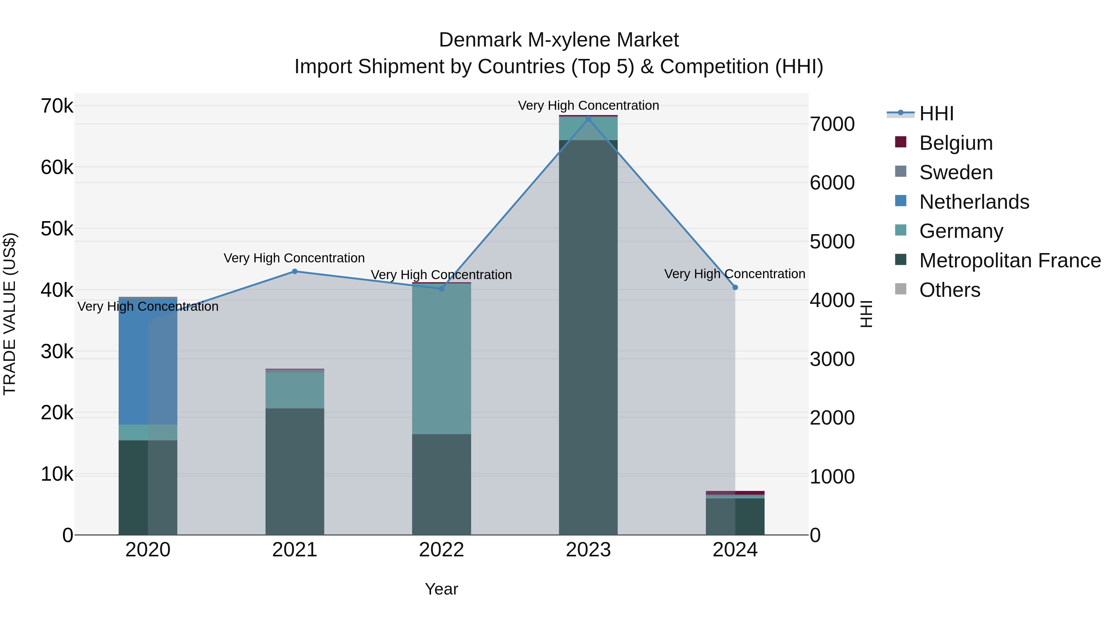 Denmark M-xylene Market Top 5 Importing Countries and Market Competition (HHI) Analysis