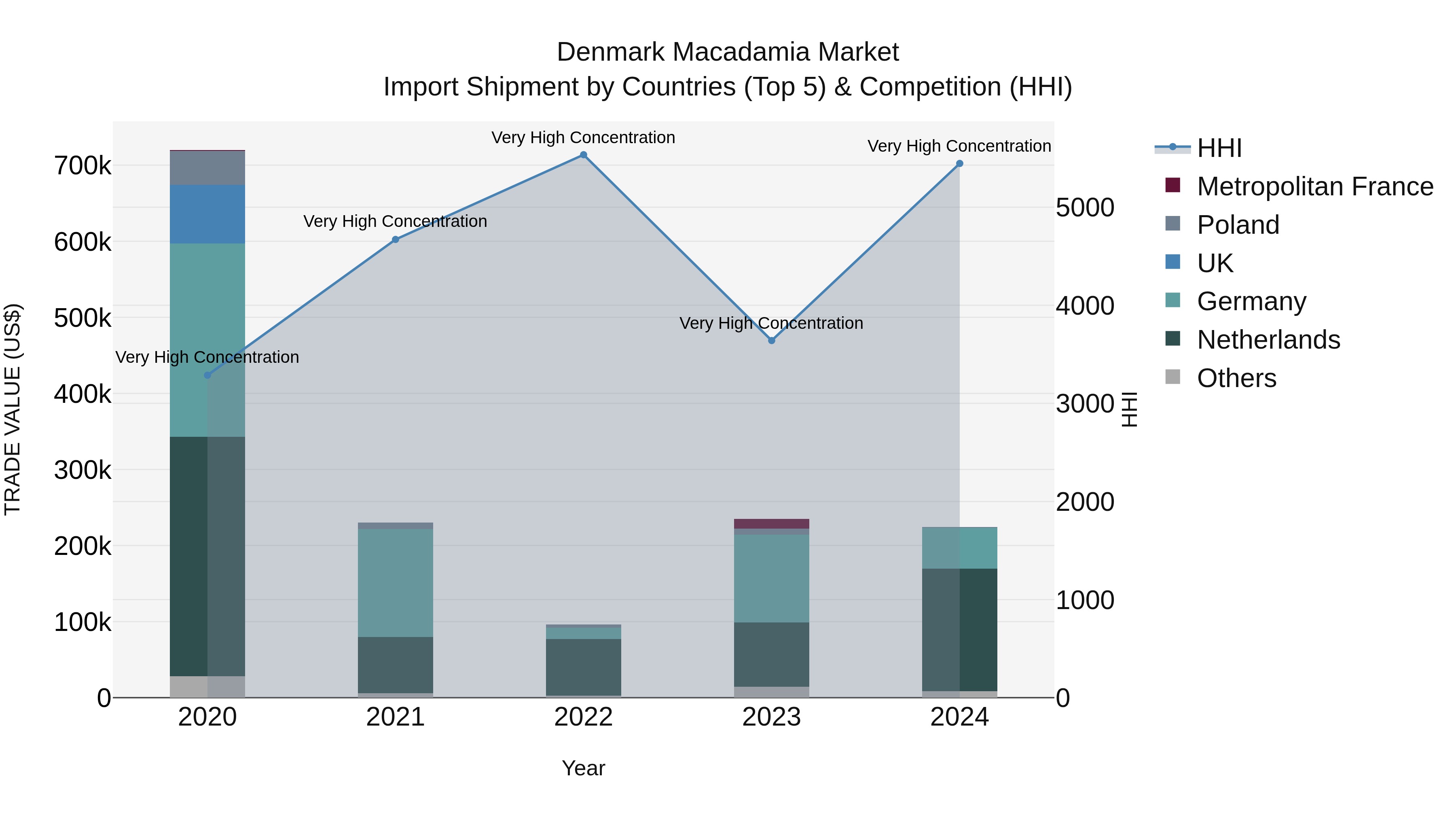 Denmark Macadamia Market Top 5 Importing Countries and Market Competition (HHI) Analysis