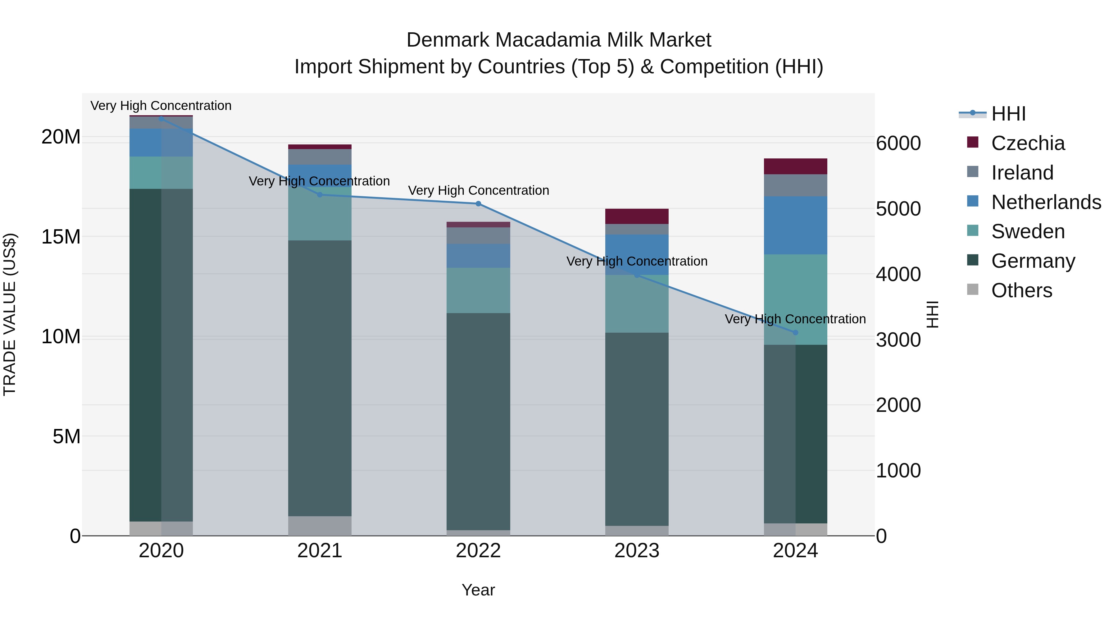 Denmark Macadamia Milk Market Top 5 Importing Countries and Market Competition (HHI) Analysis