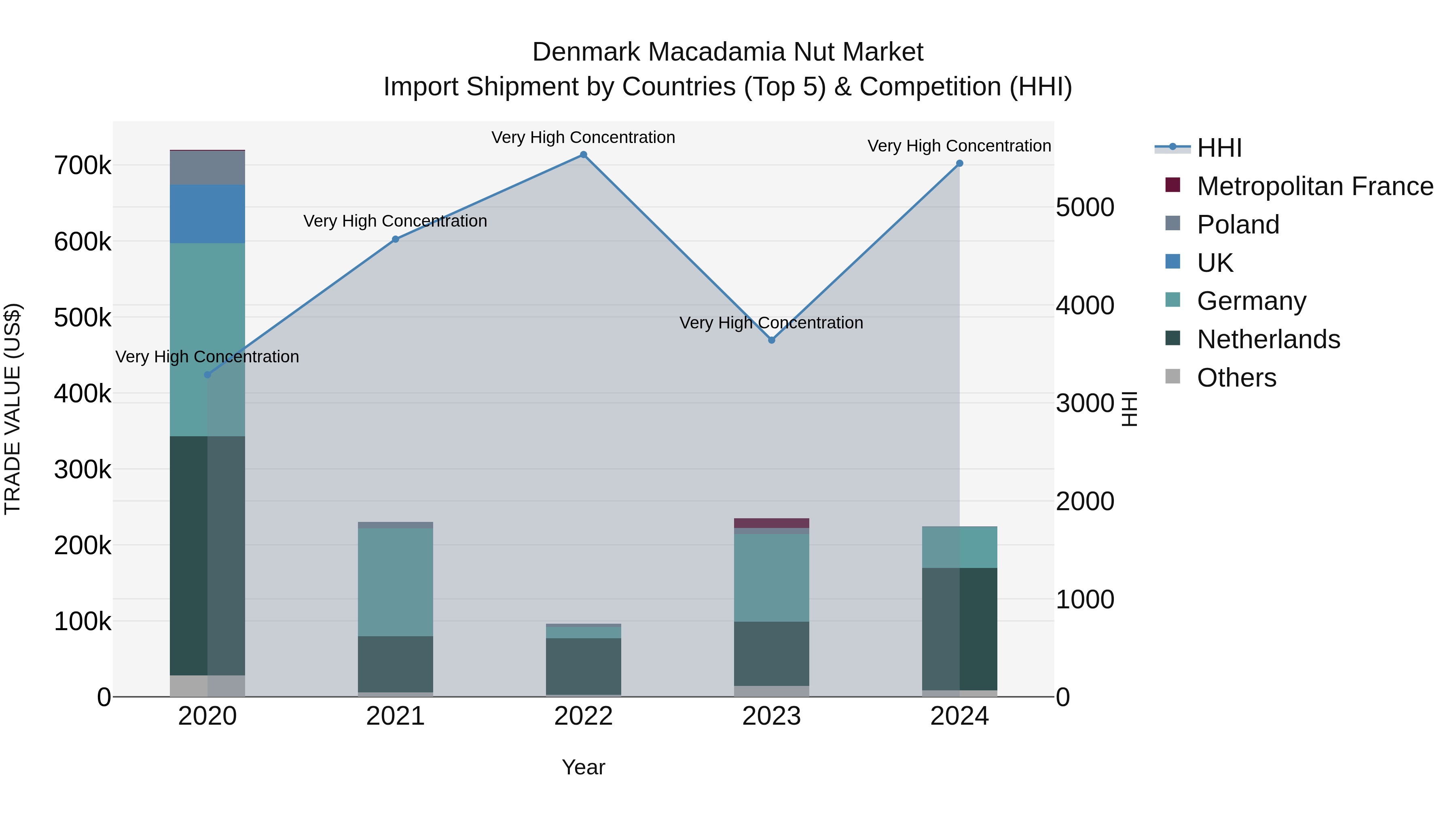 Denmark Macadamia Nut Market Top 5 Importing Countries and Market Competition (HHI) Analysis