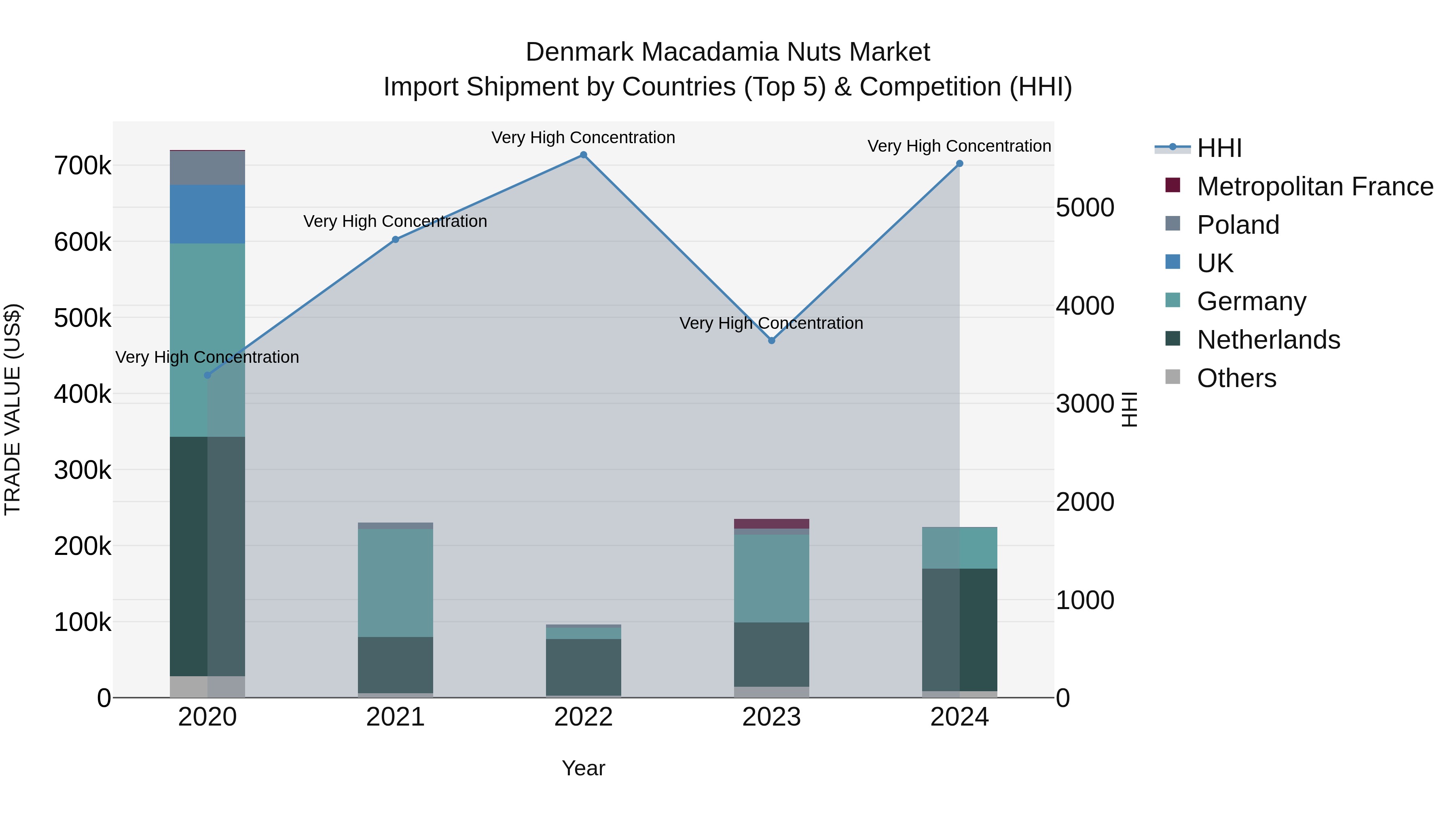 Denmark Macadamia Nuts Market Top 5 Importing Countries and Market Competition (HHI) Analysis
