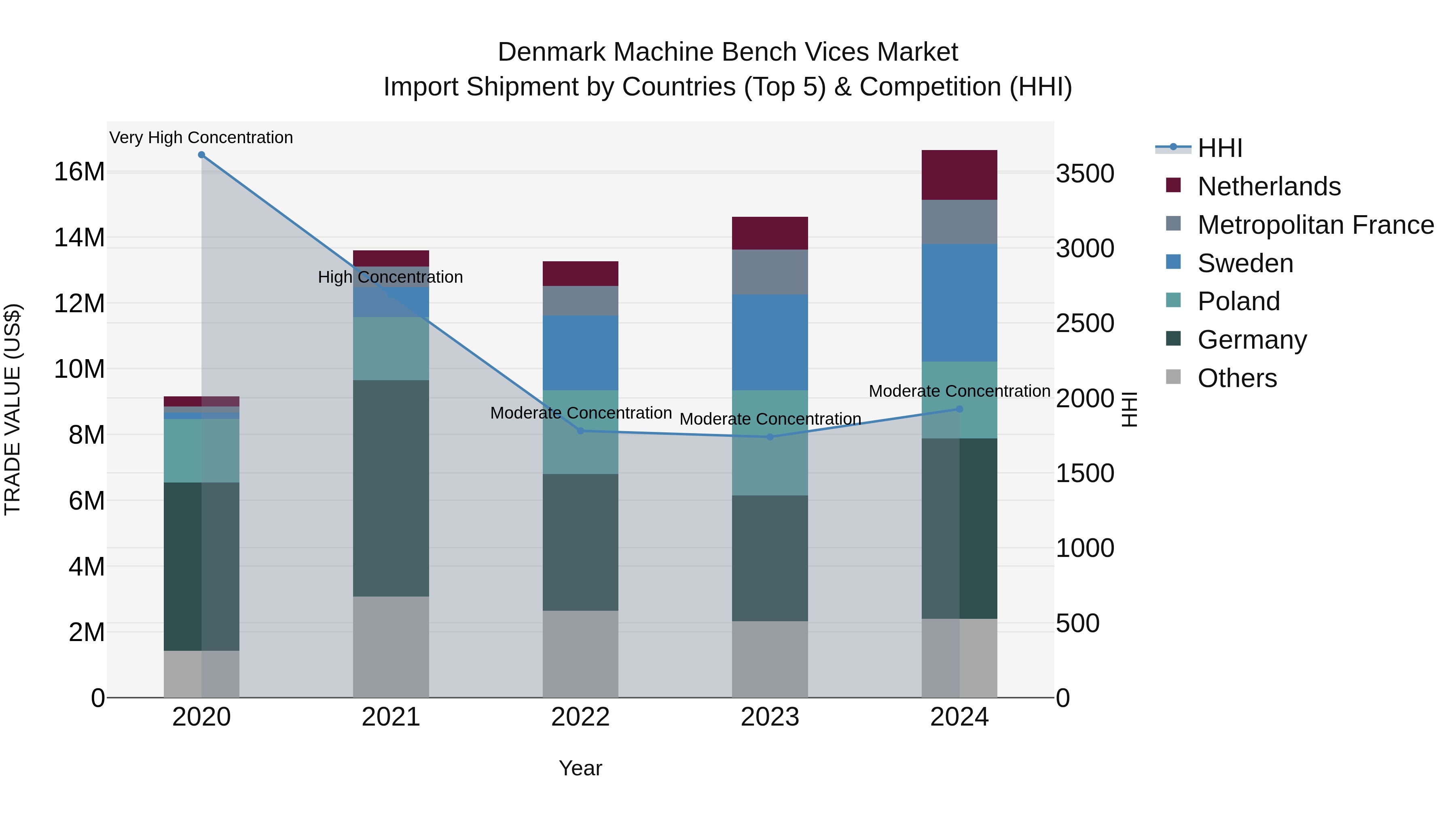 Denmark Machine Bench Vices Market Top 5 Importing Countries and Market Competition (HHI) Analysis