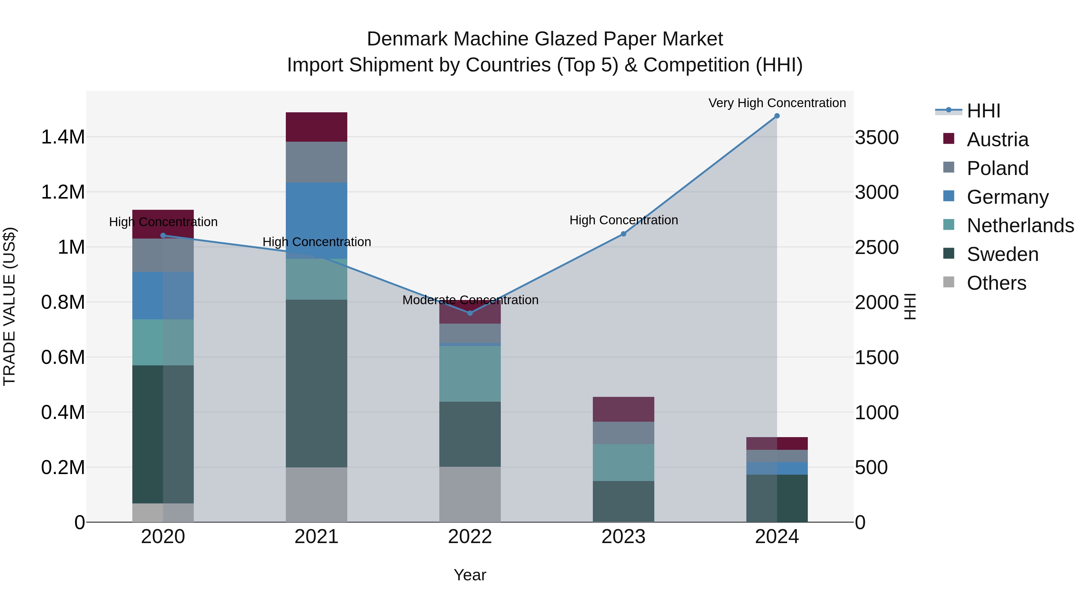 Denmark Machine Glazed Paper Market Top 5 Importing Countries and Market Competition (HHI) Analysis