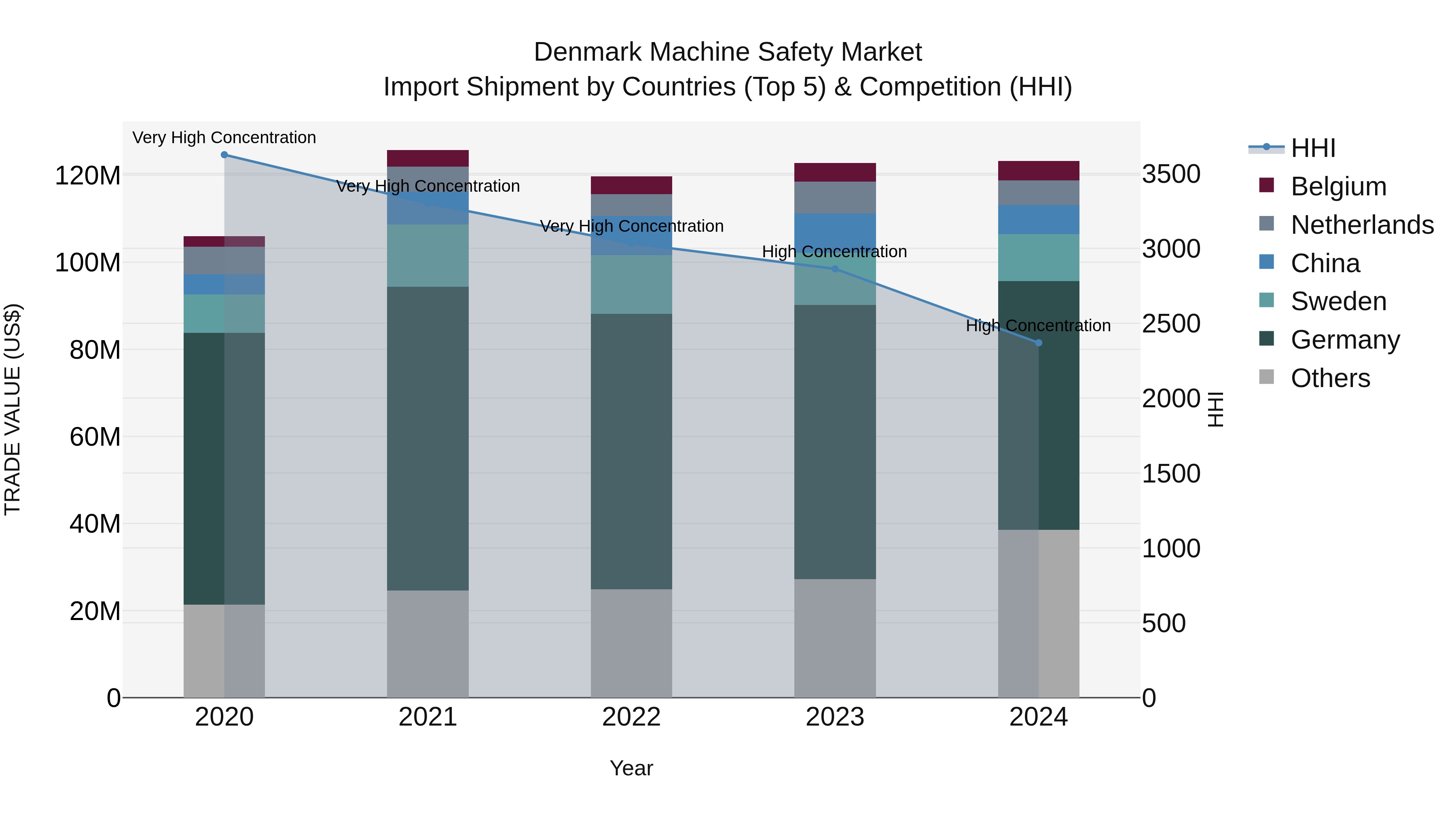 Denmark Machine Safety Market Top 5 Importing Countries and Market Competition (HHI) Analysis