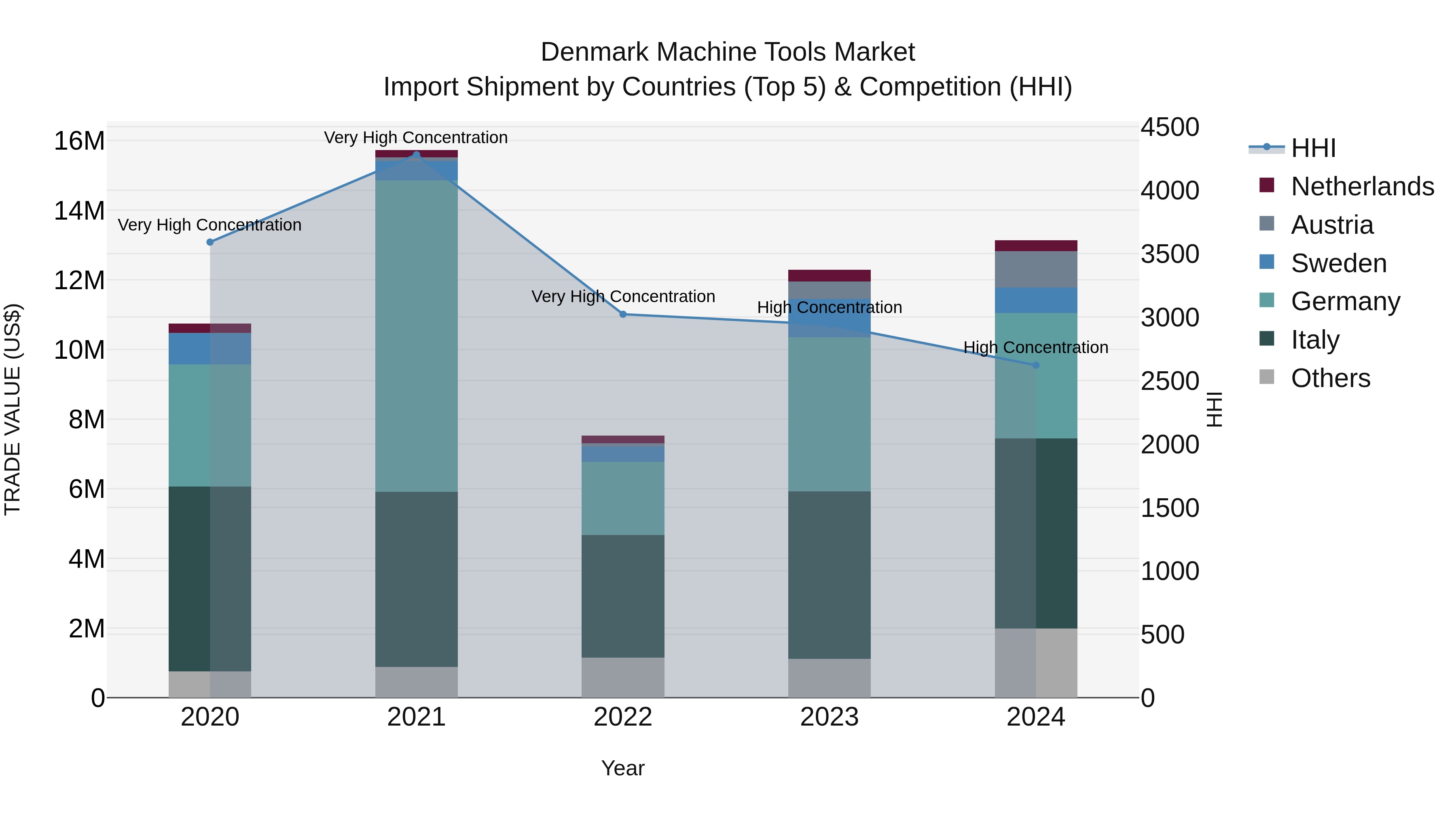 Denmark Machine Tools Market Top 5 Importing Countries and Market Competition (HHI) Analysis
