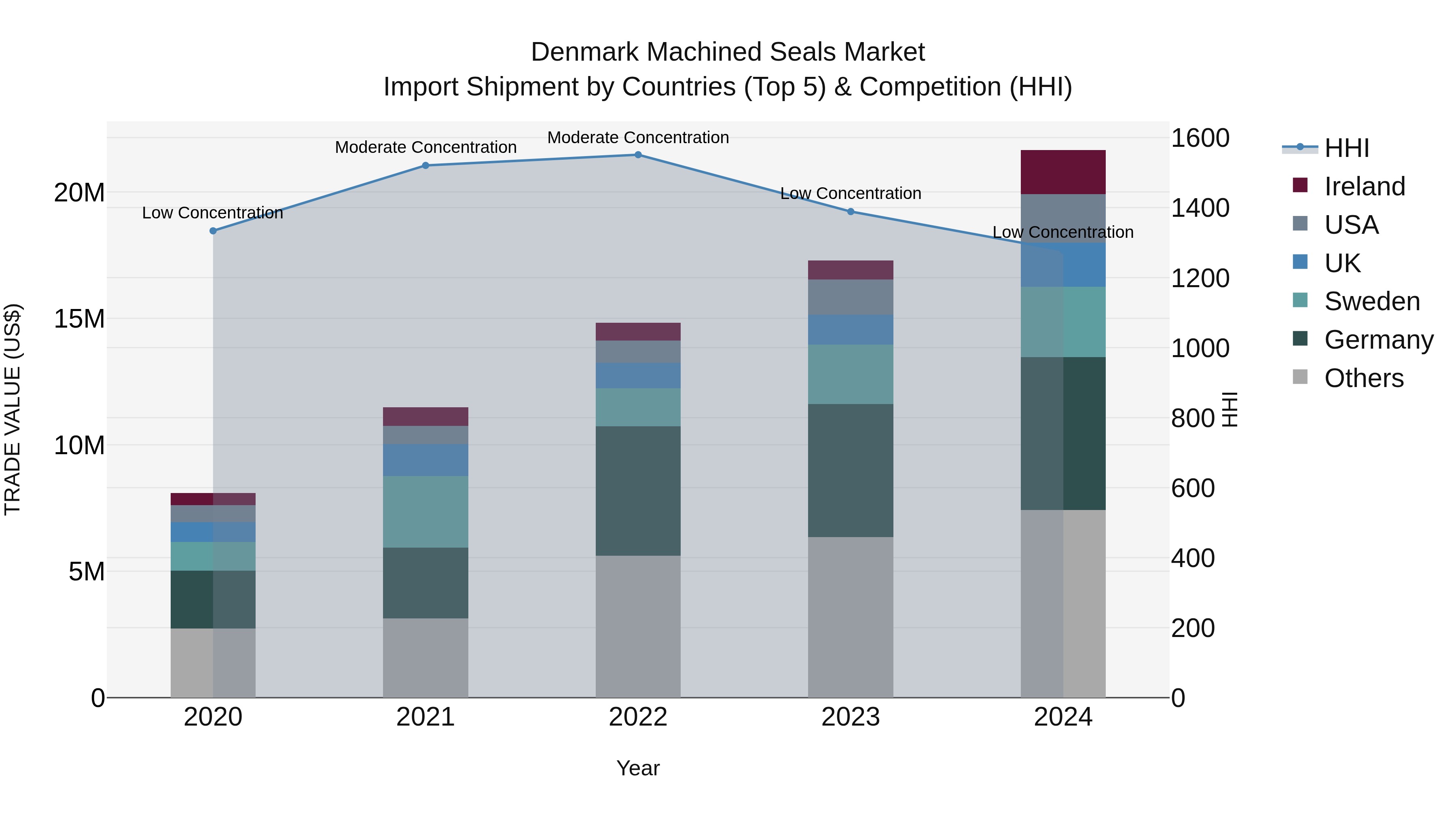 Denmark Machined Seals Market Top 5 Importing Countries and Market Competition (HHI) Analysis