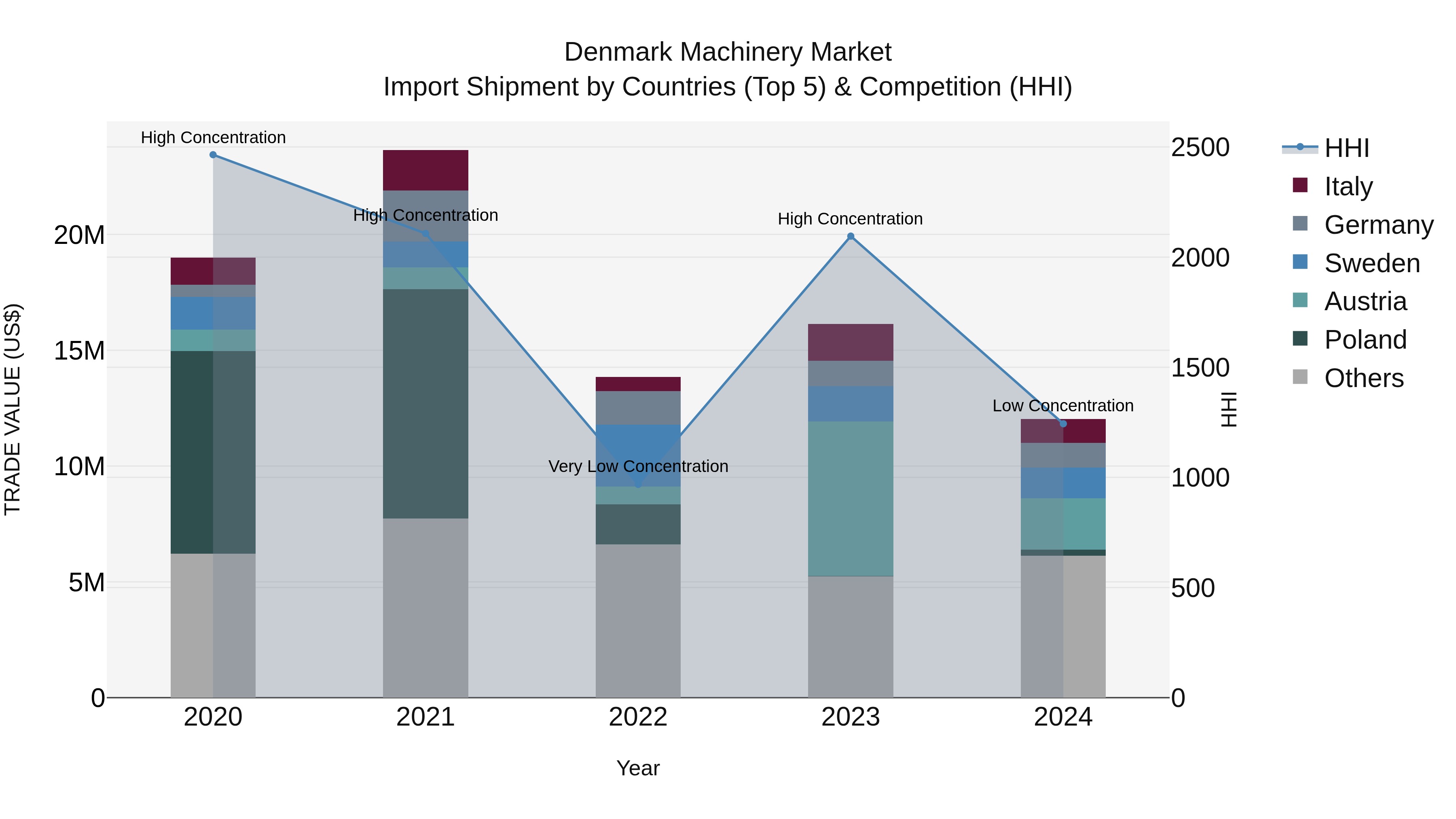 Denmark Machinery Market Top 5 Importing Countries and Market Competition (HHI) Analysis