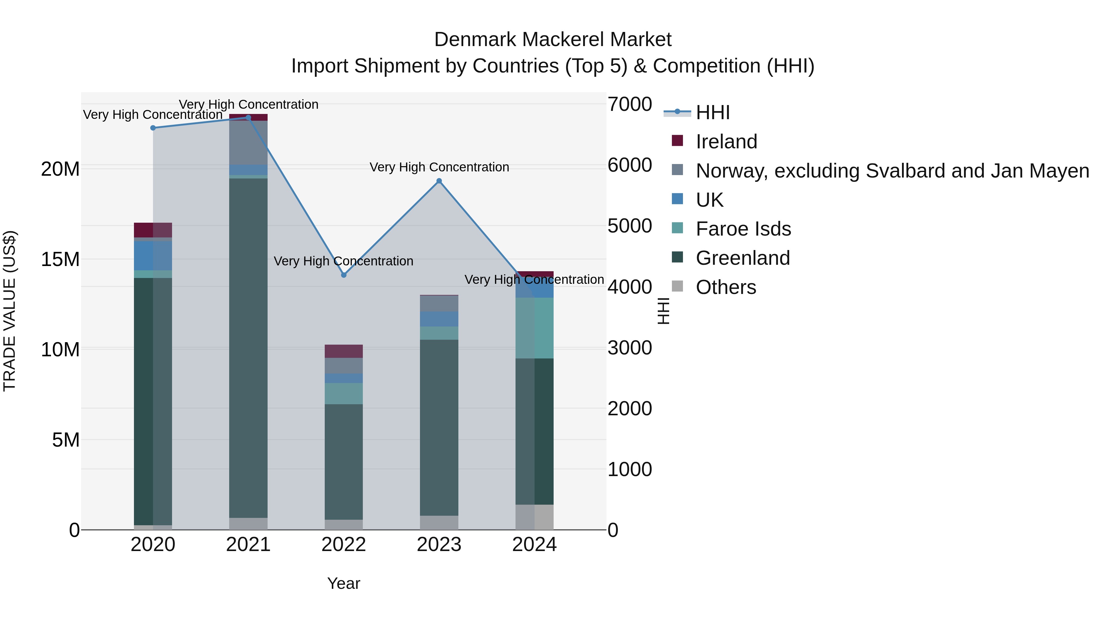 Denmark Mackerel Market Top 5 Importing Countries and Market Competition (HHI) Analysis