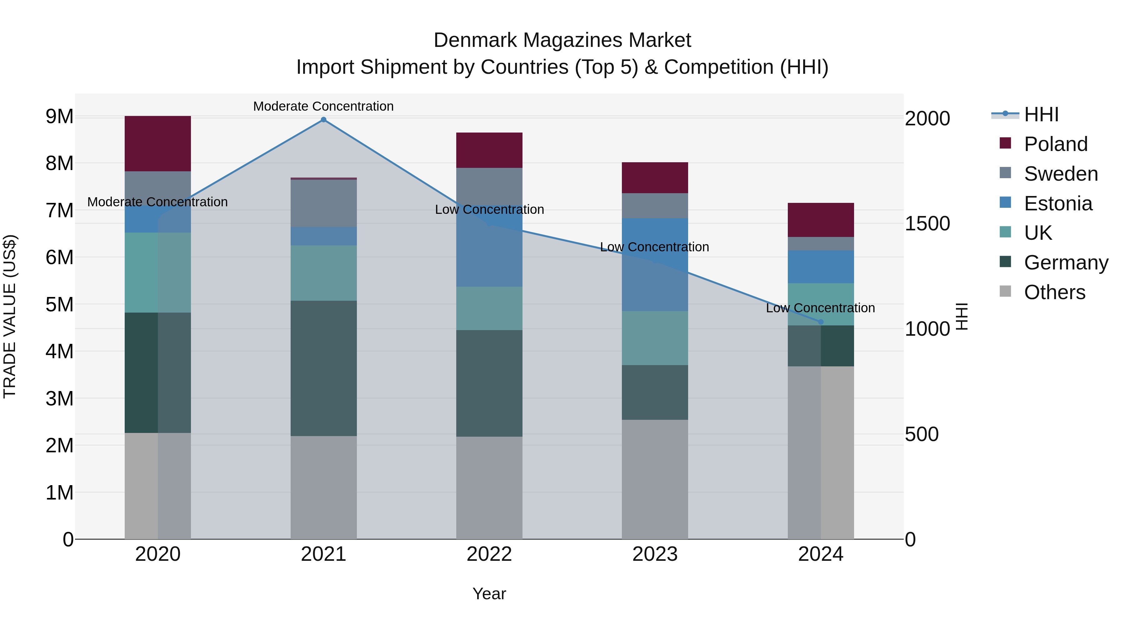 Denmark Magazines Market Top 5 Importing Countries and Market Competition (HHI) Analysis