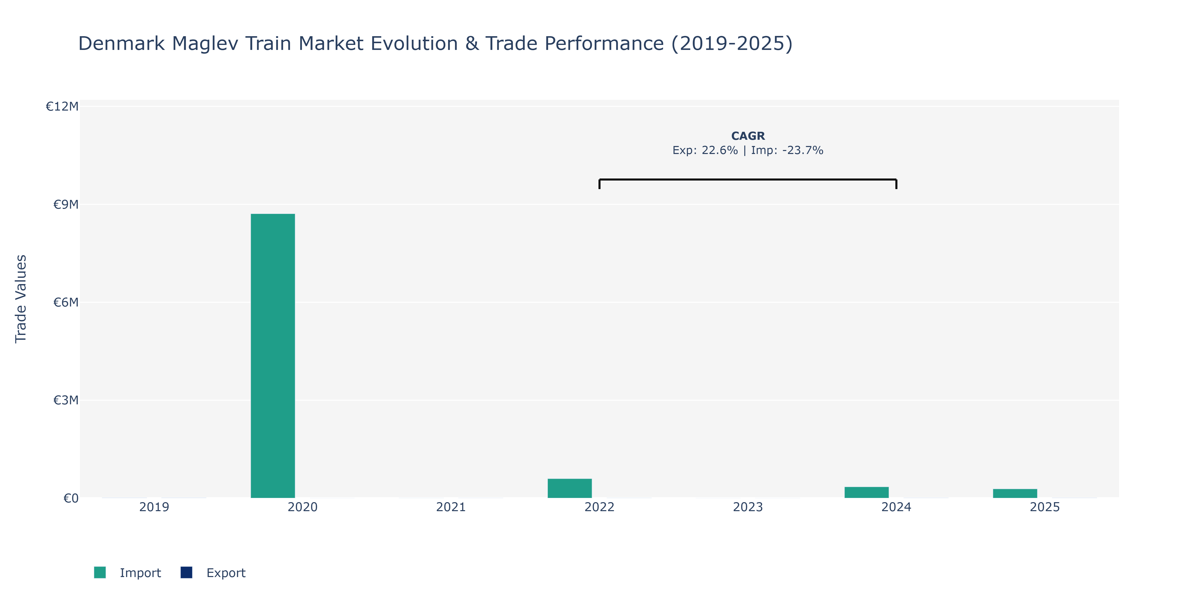 Denmark Maglev Train Market: Production & Trade Performance (2019-2025)