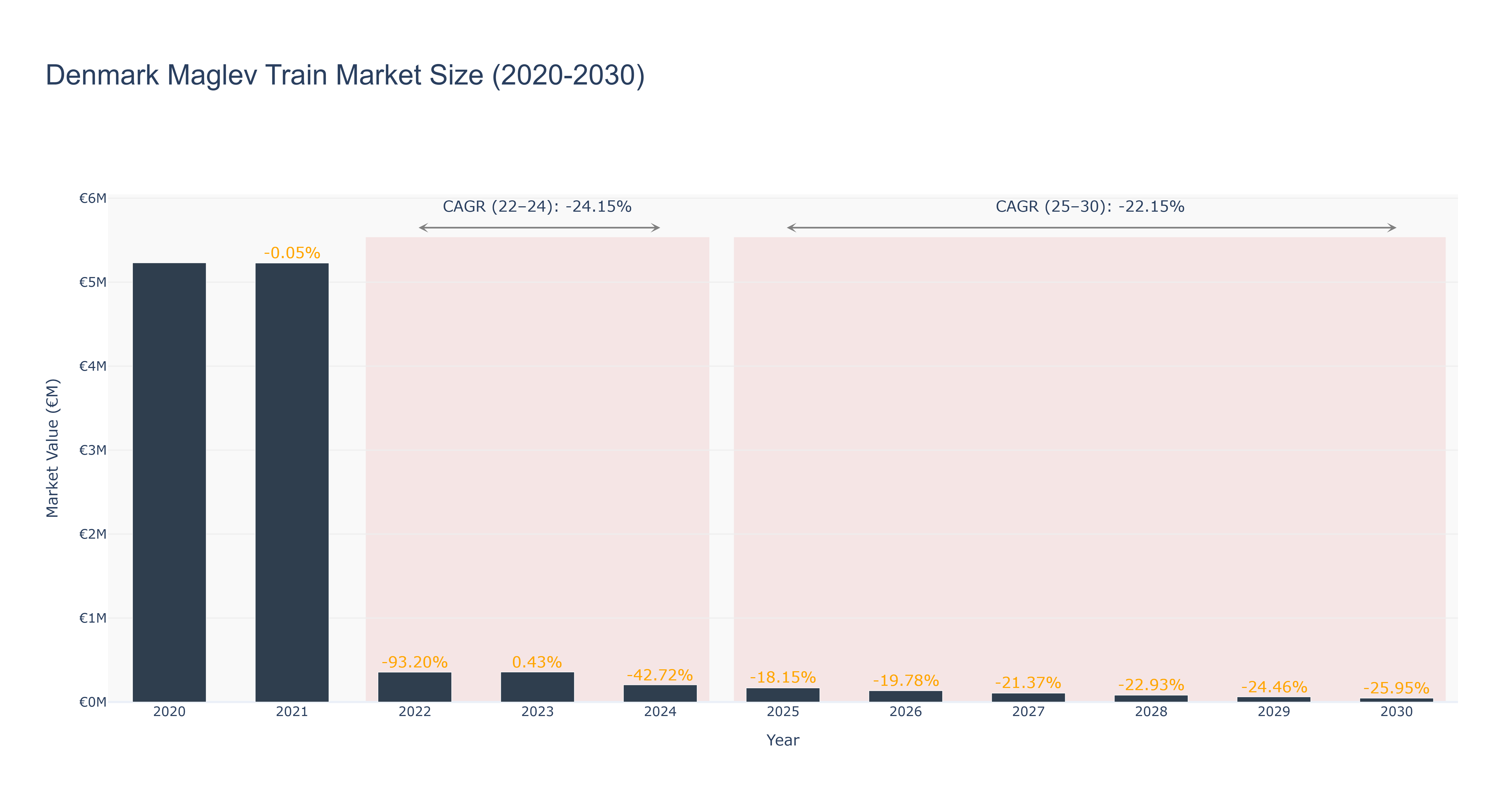 Denmark Maglev Train Market Size (2020-2030)