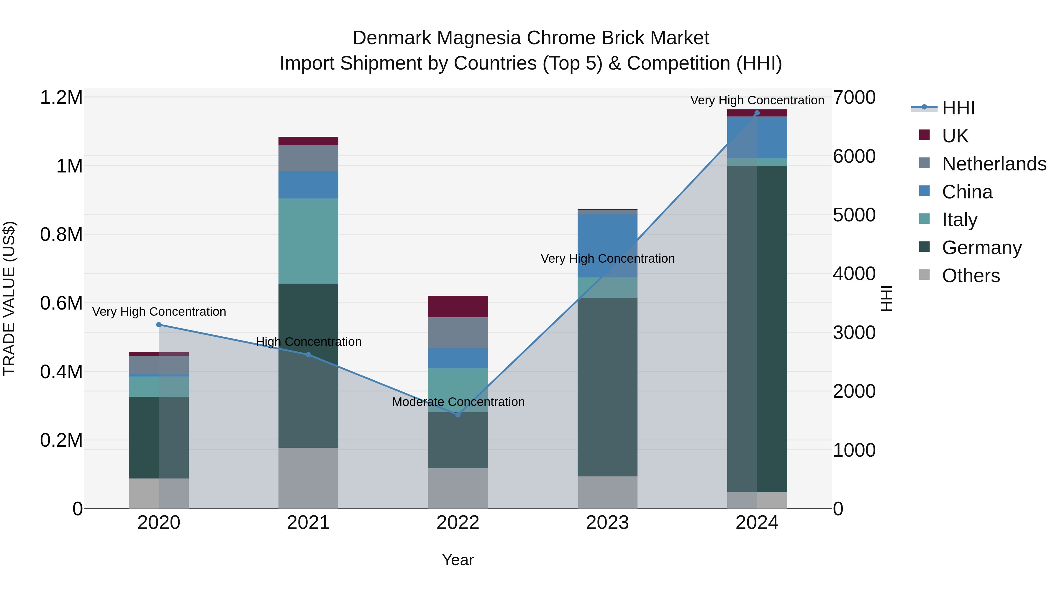 Denmark Magnesia Chrome Brick Market Top 5 Importing Countries and Market Competition (HHI) Analysis