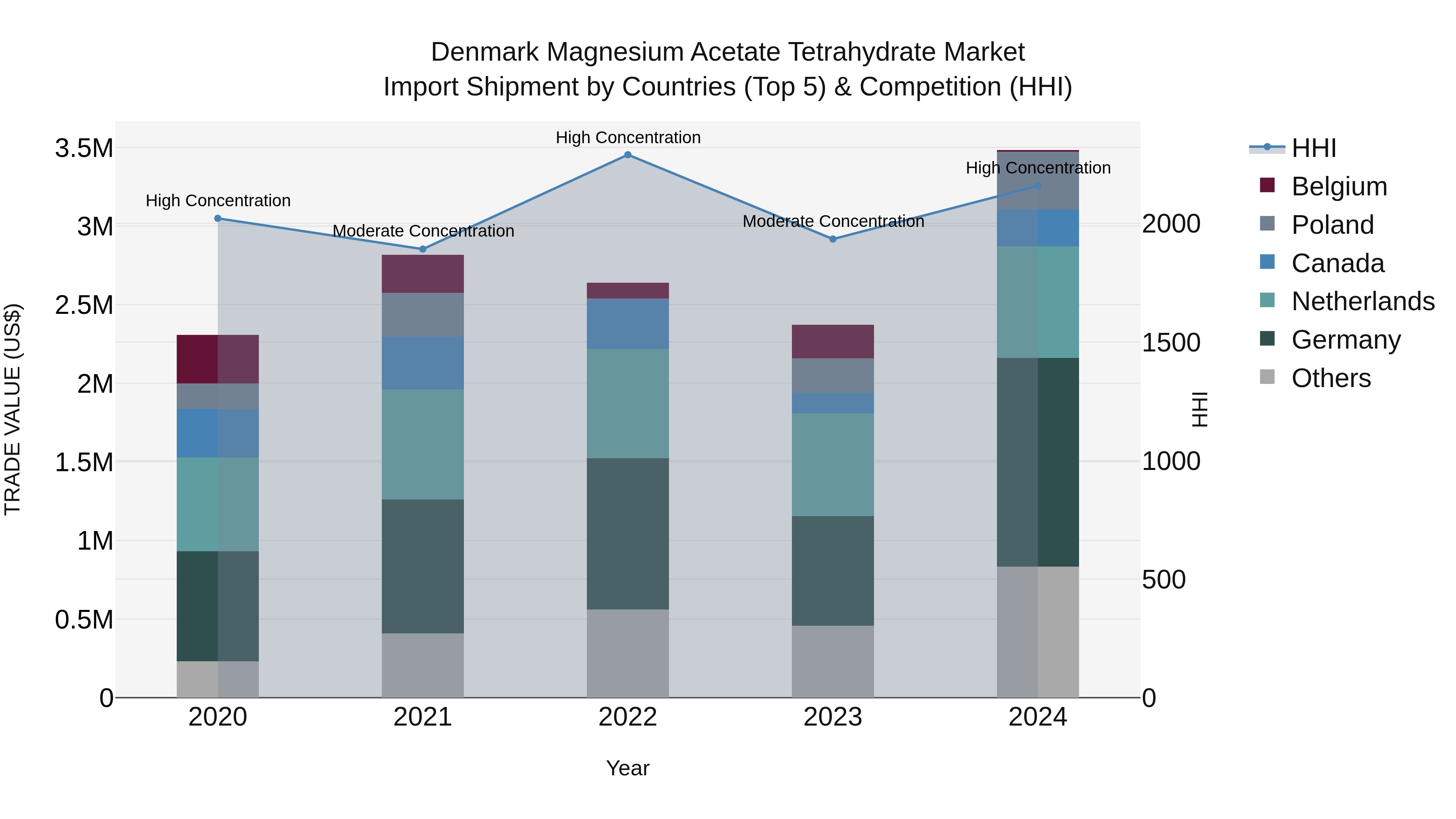 Denmark Magnesium Acetate Tetrahydrate Market Top 5 Importing Countries and Market Competition (HHI) Analysis