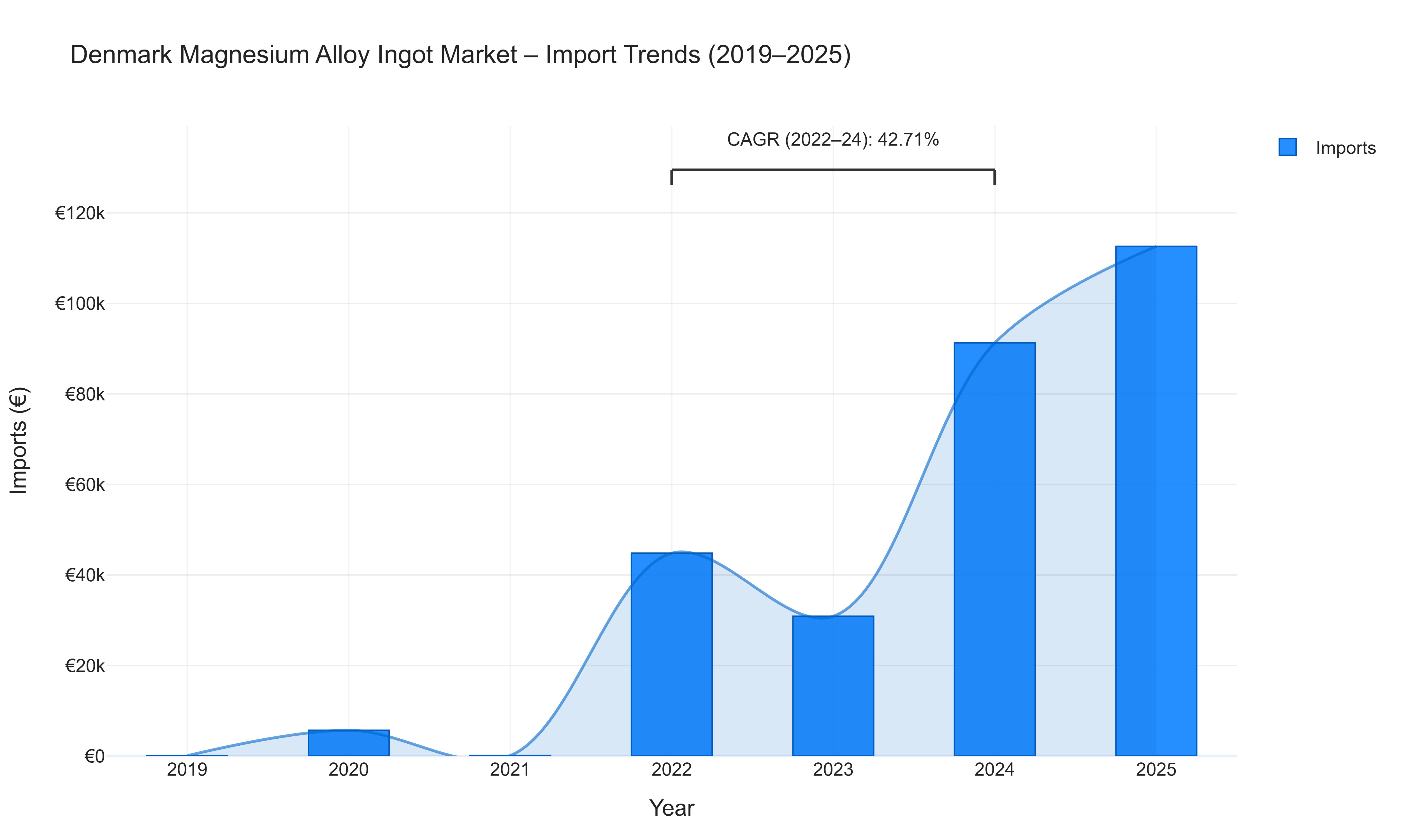 Denmark Magnesium Alloy Ingot Market - Import Trends (2019-2025)