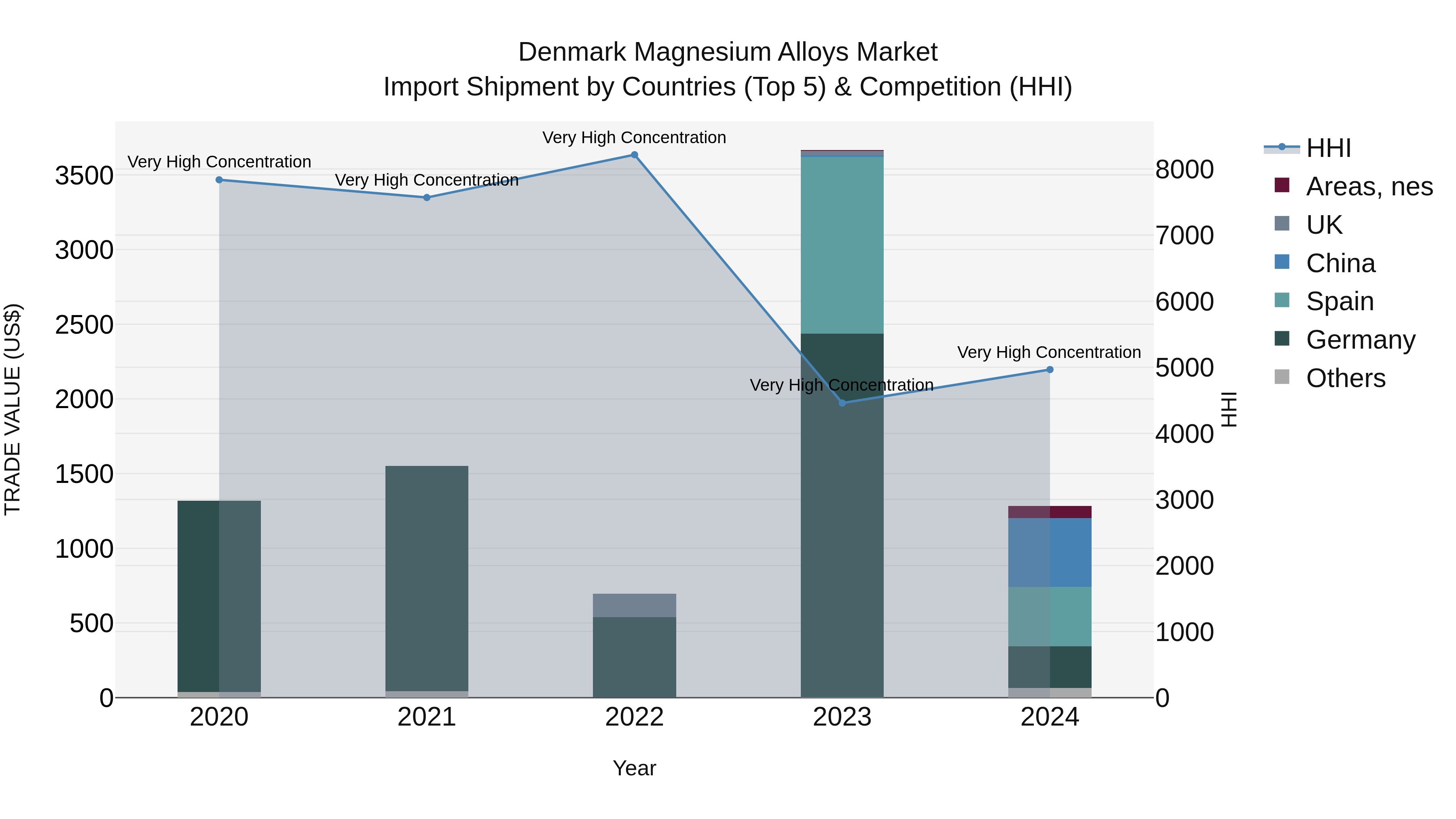 Denmark Magnesium Alloys Market Top 5 Importing Countries and Market Competition (HHI) Analysis