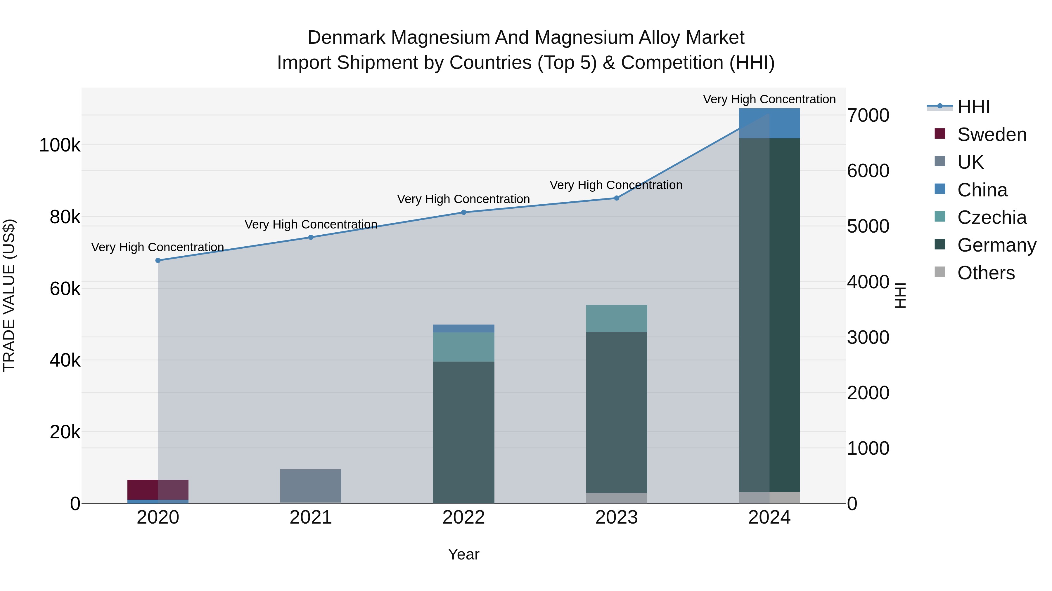 Denmark Magnesium and Magnesium Alloy Market Top 5 Importing Countries and Market Competition (HHI) Analysis