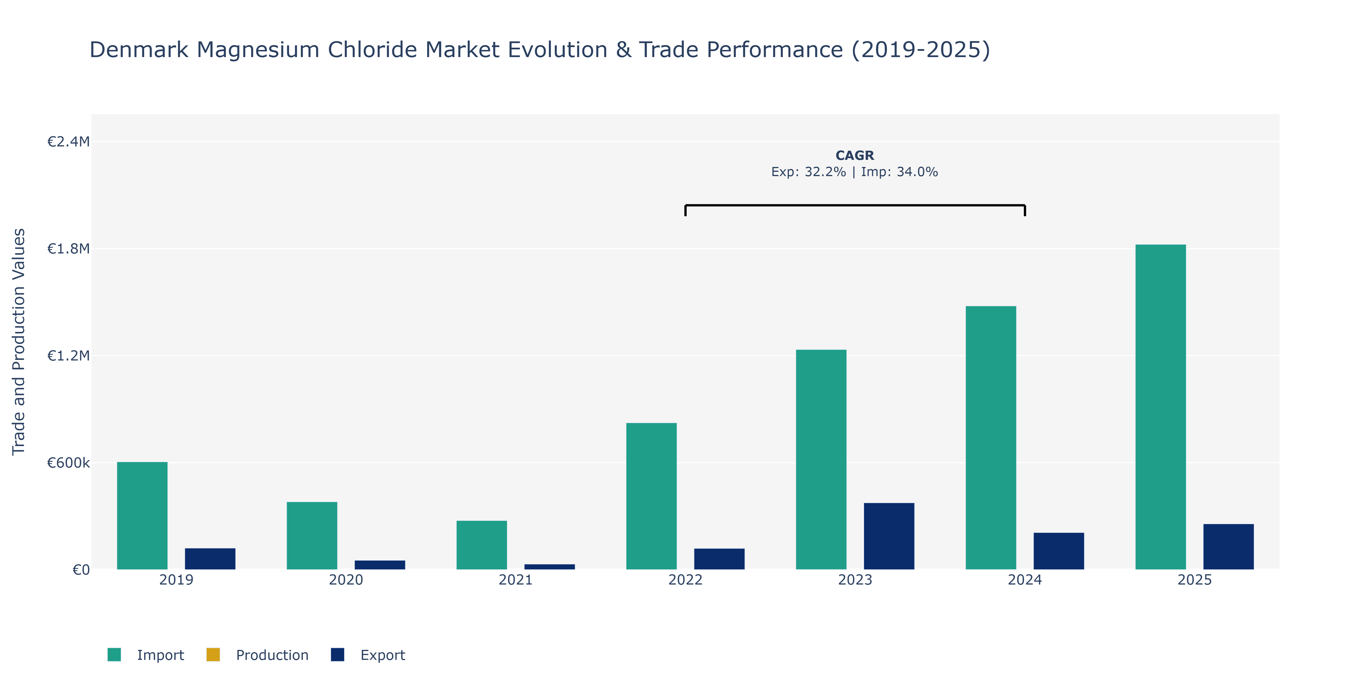 Denmark Magnesium Chloride Market: Production & Trade Performance (2019-2025)