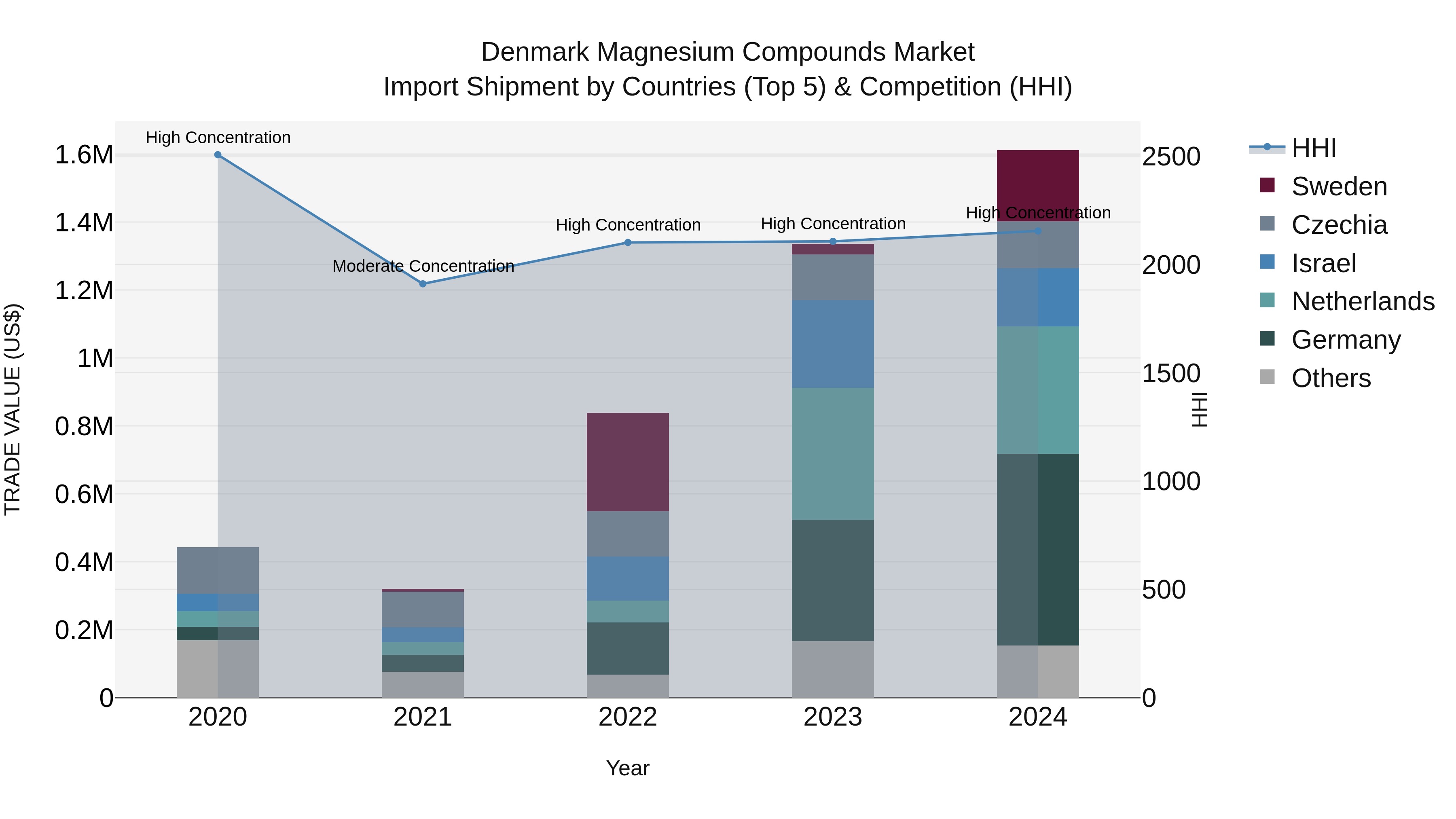 Denmark Magnesium Compounds Market Top 5 Importing Countries and Market Competition (HHI) Analysis