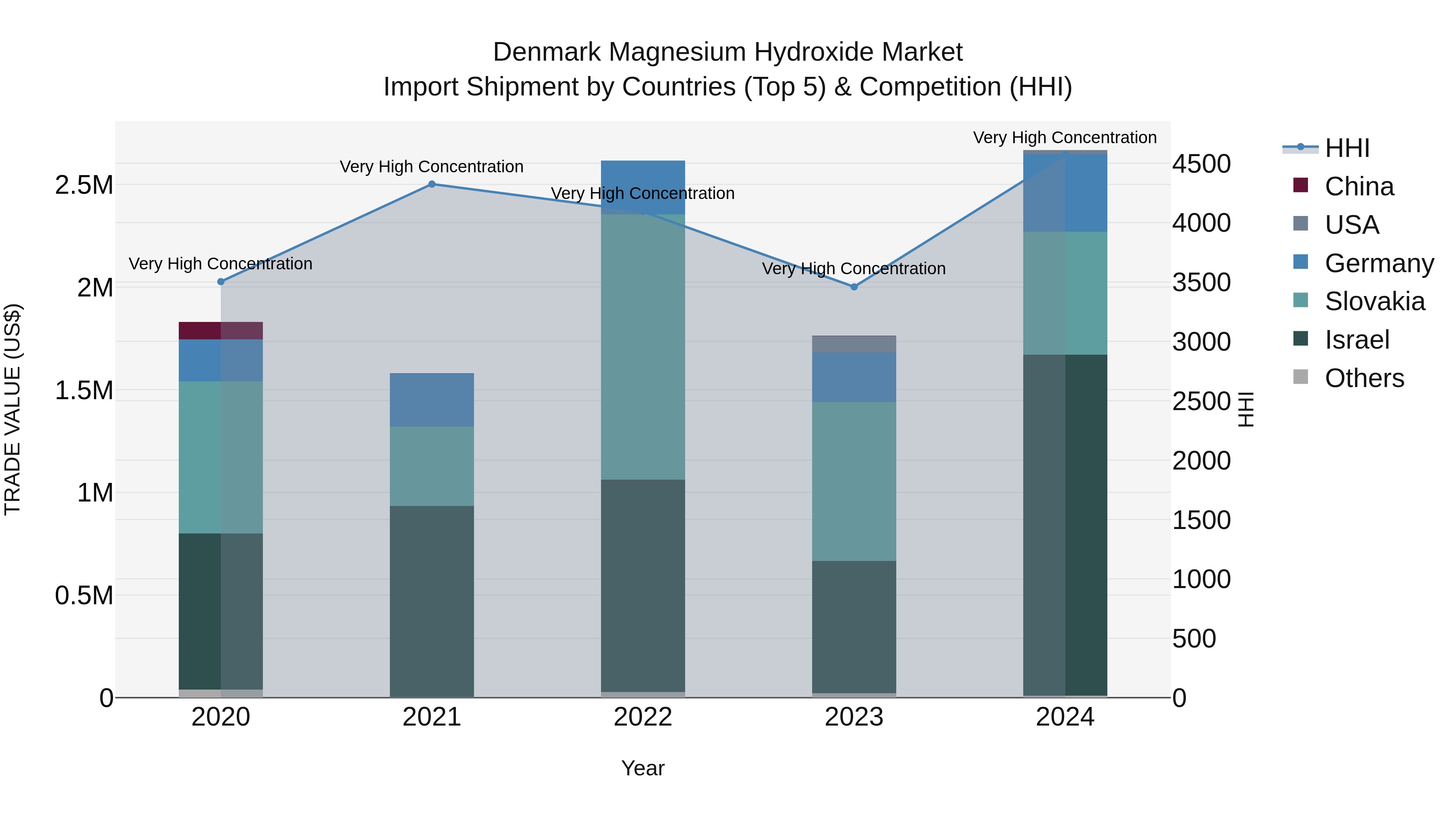 Denmark Magnesium Hydroxide Market Top 5 Importing Countries and Market Competition (HHI) Analysis
