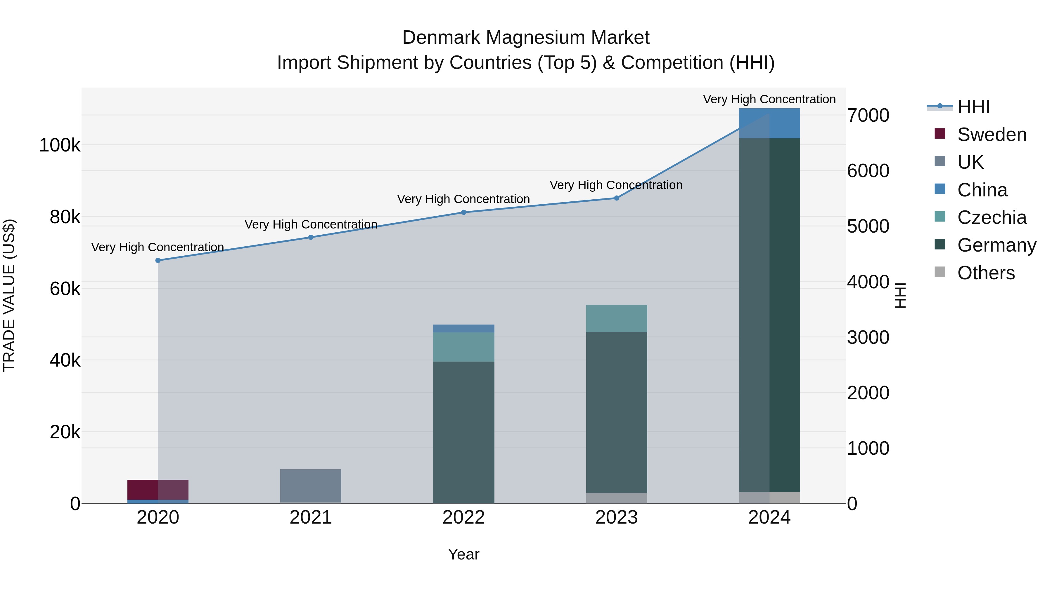 Denmark Magnesium Market Top 5 Importing Countries and Market Competition (HHI) Analysis