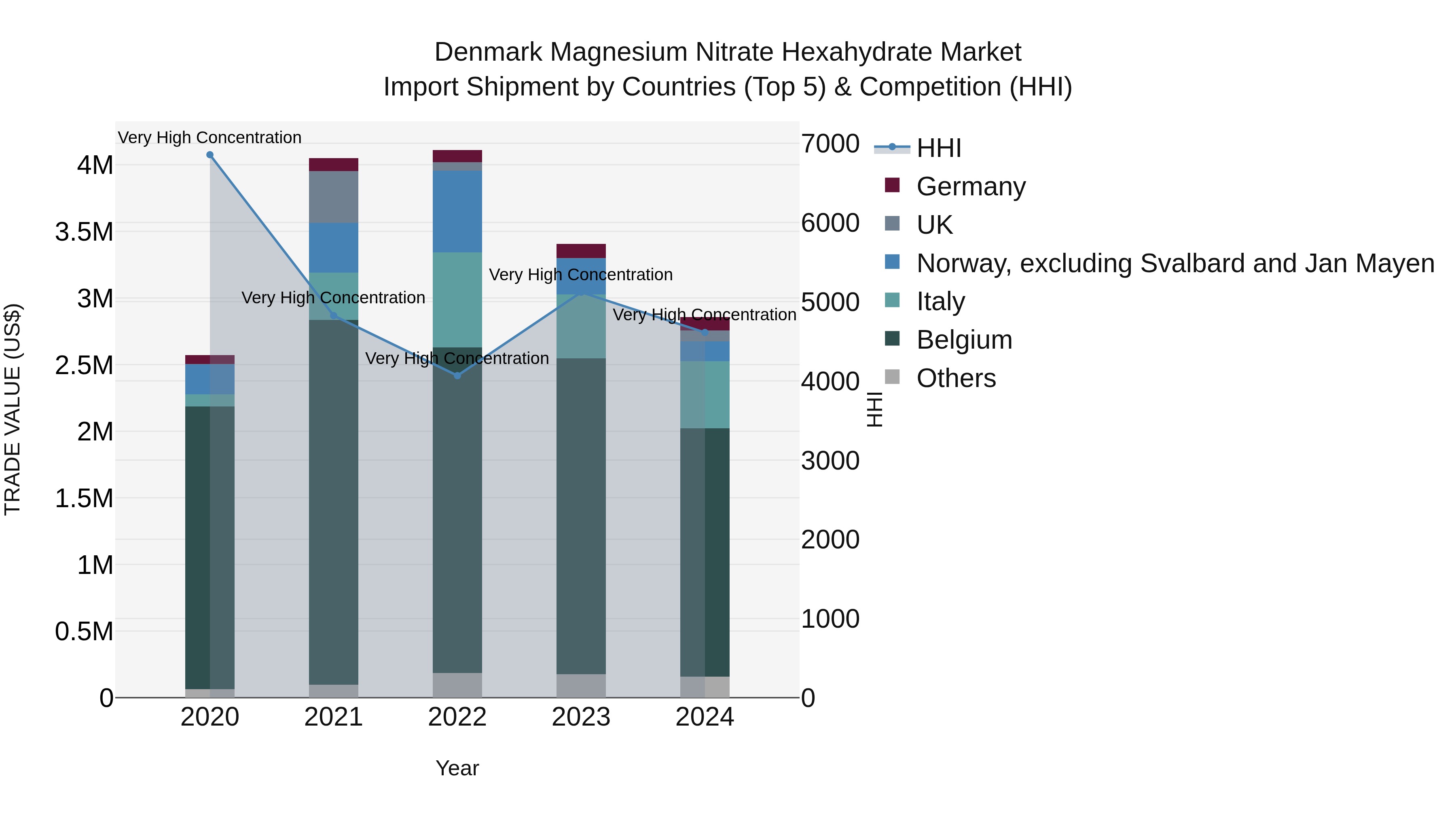 Denmark Magnesium Nitrate Hexahydrate Market Top 5 Importing Countries and Market Competition (HHI) Analysis