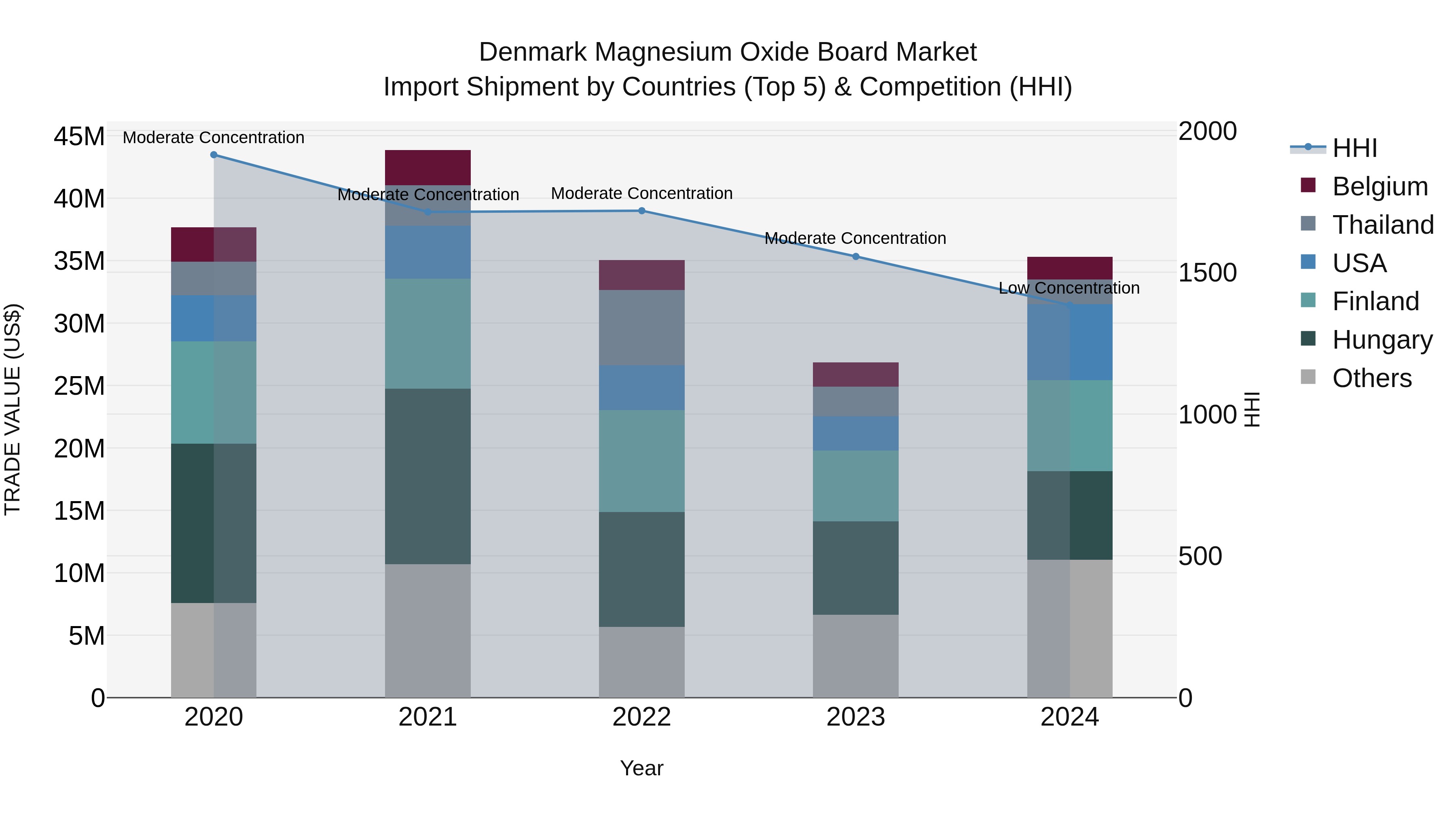 Denmark Magnesium Oxide Board Market Top 5 Importing Countries and Market Competition (HHI) Analysis