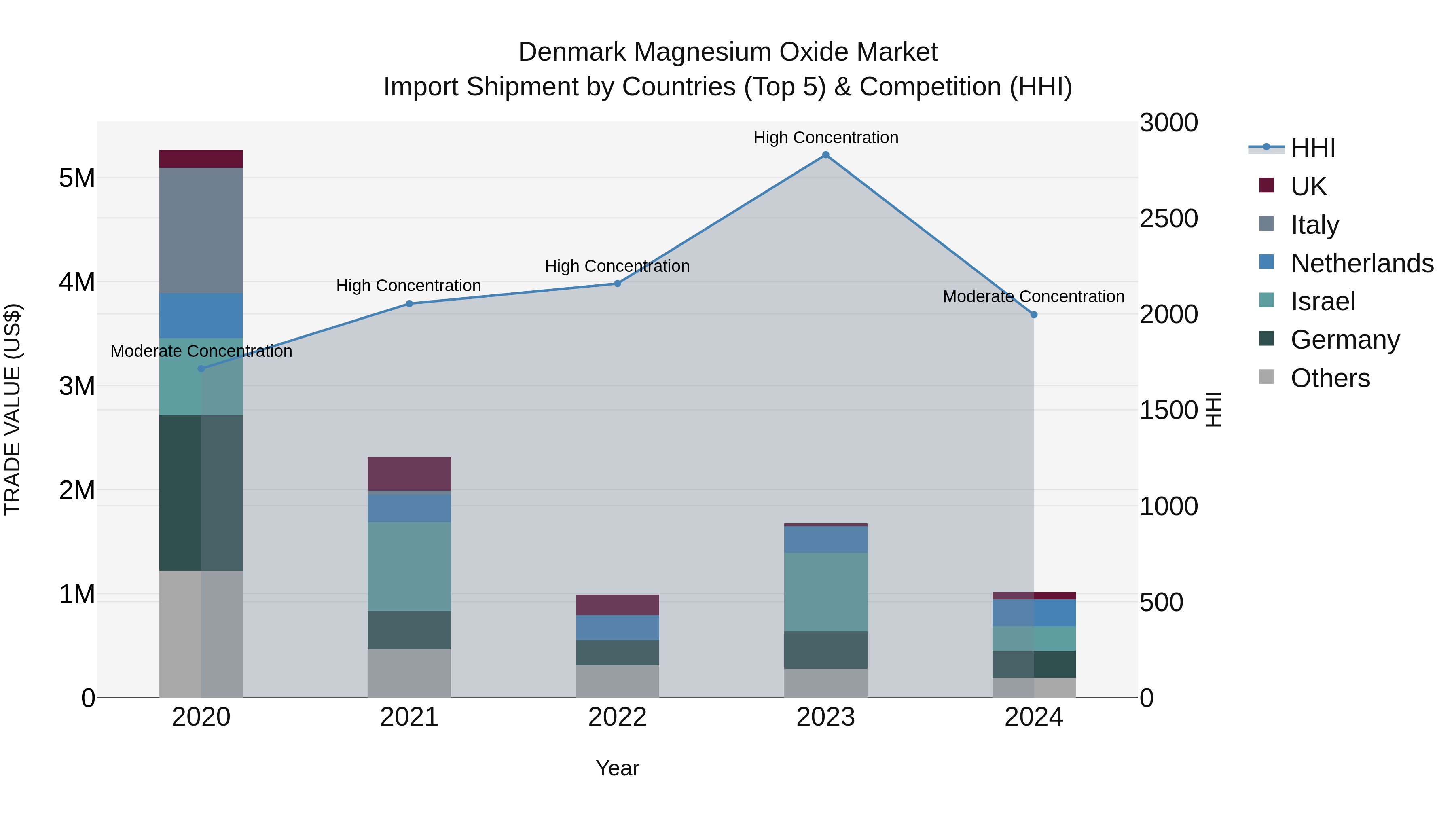 Denmark Magnesium Oxide Market Top 5 Importing Countries and Market Competition (HHI) Analysis