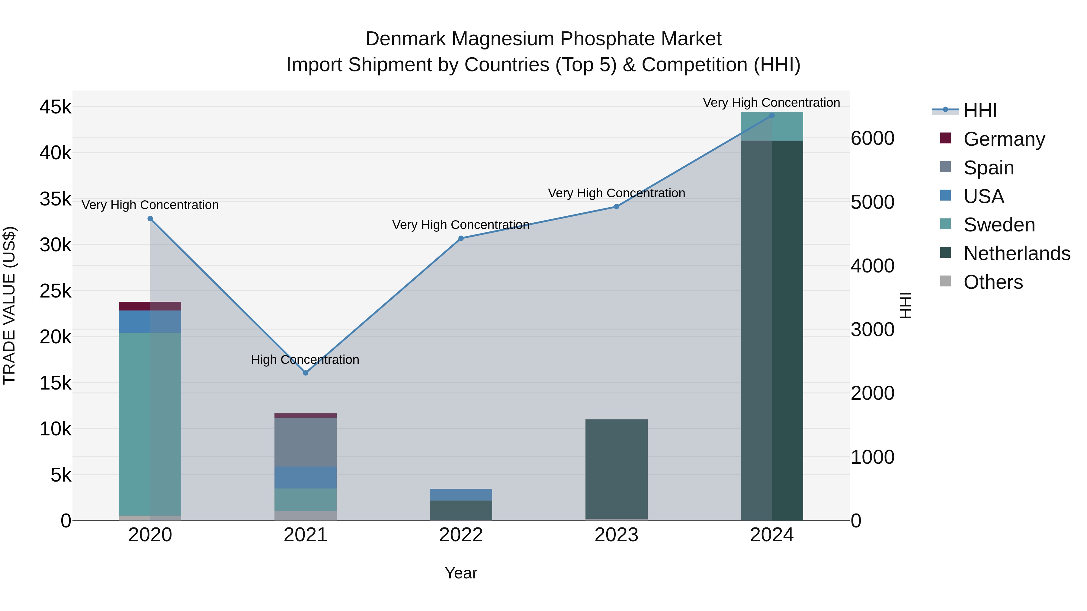 Denmark Magnesium Phosphate Market Top 5 Importing Countries and Market Competition (HHI) Analysis