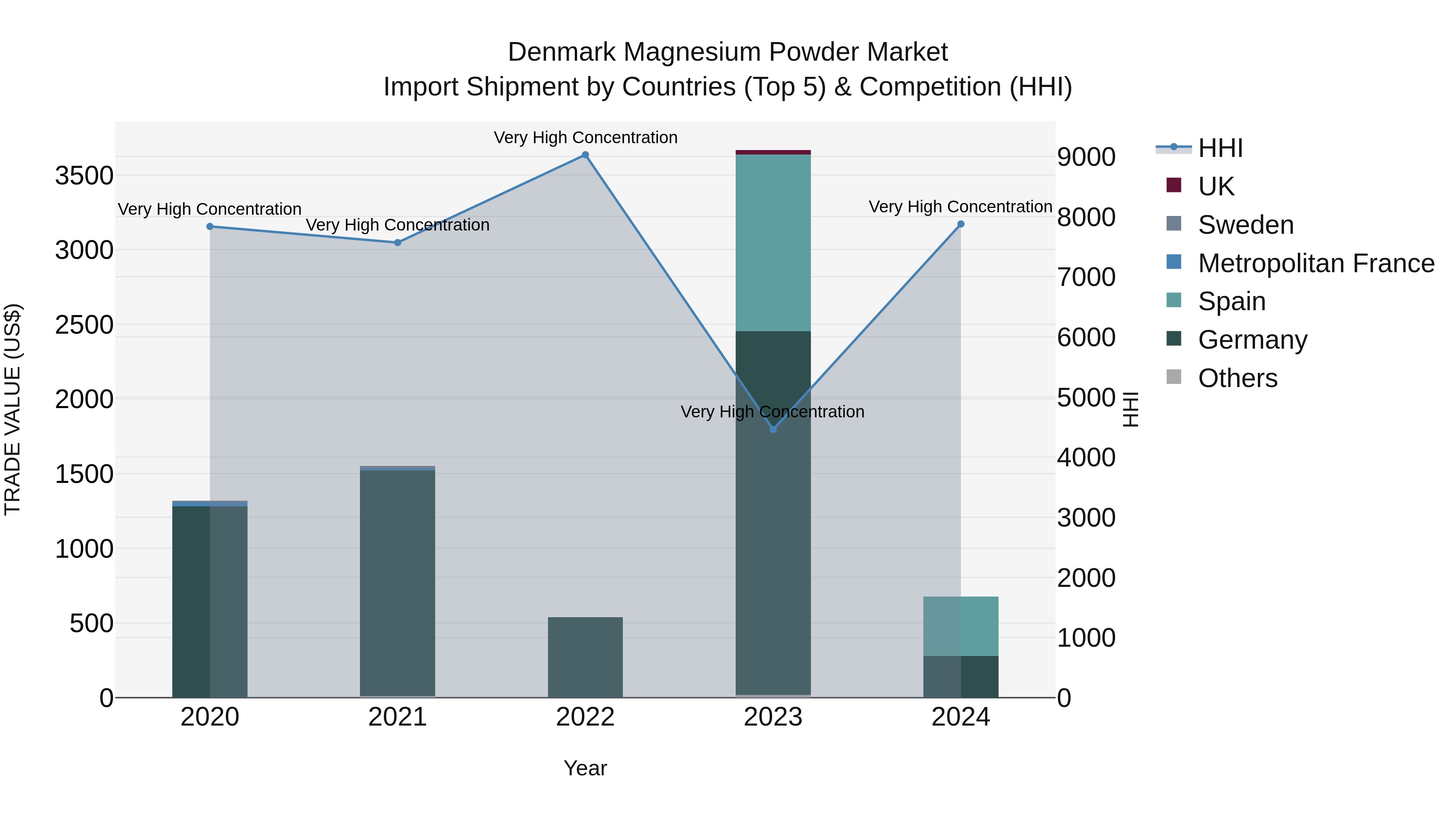 Denmark Magnesium Powder Market Top 5 Importing Countries and Market Competition (HHI) Analysis