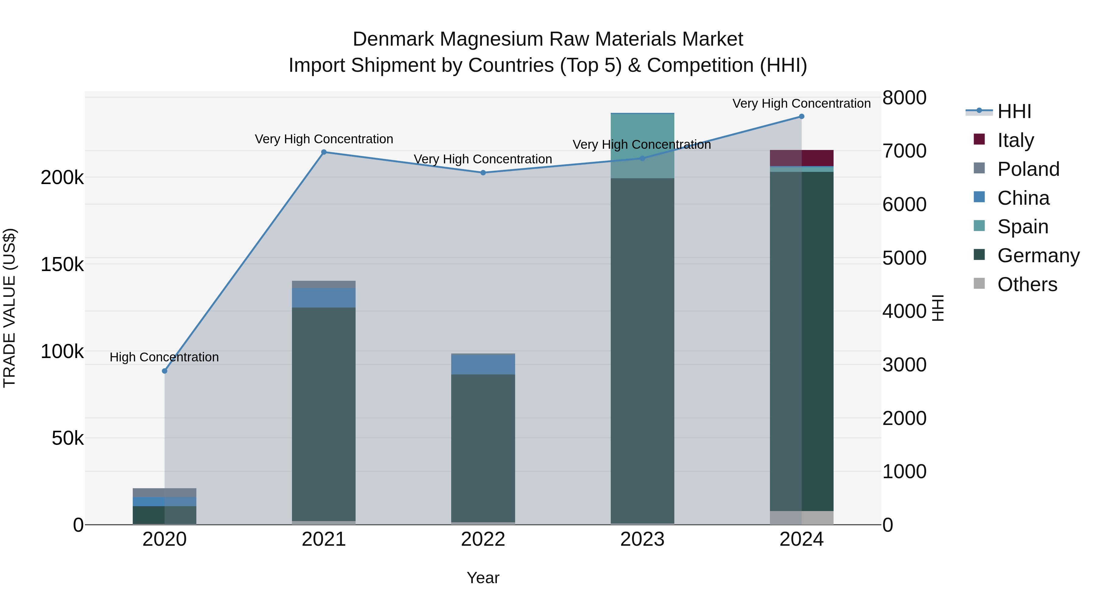 Denmark Magnesium Raw Materials Market Top 5 Importing Countries and Market Competition (HHI) Analysis