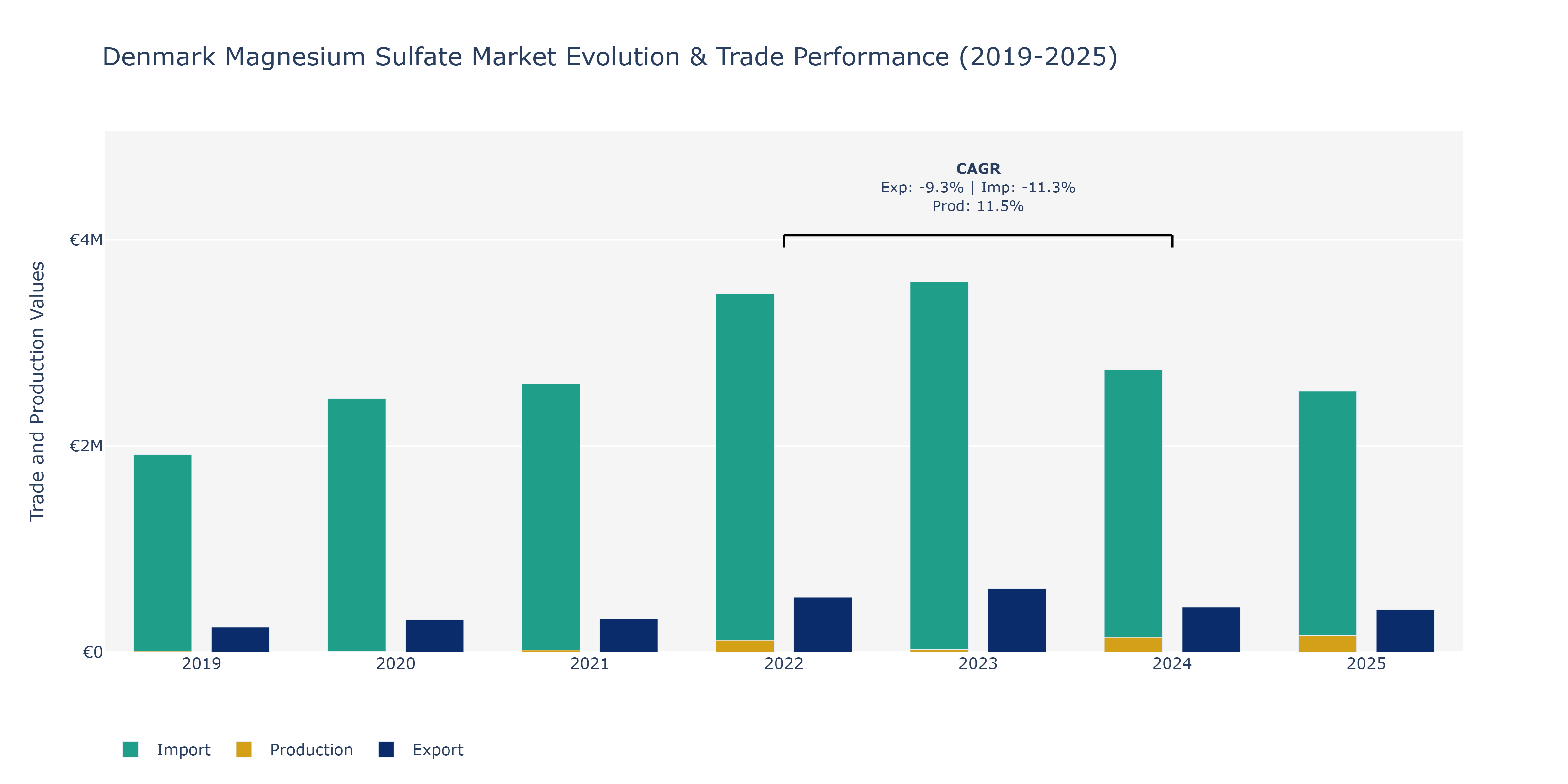 Denmark Magnesium Sulfate Market: Production & Trade Performance (2019-2025)