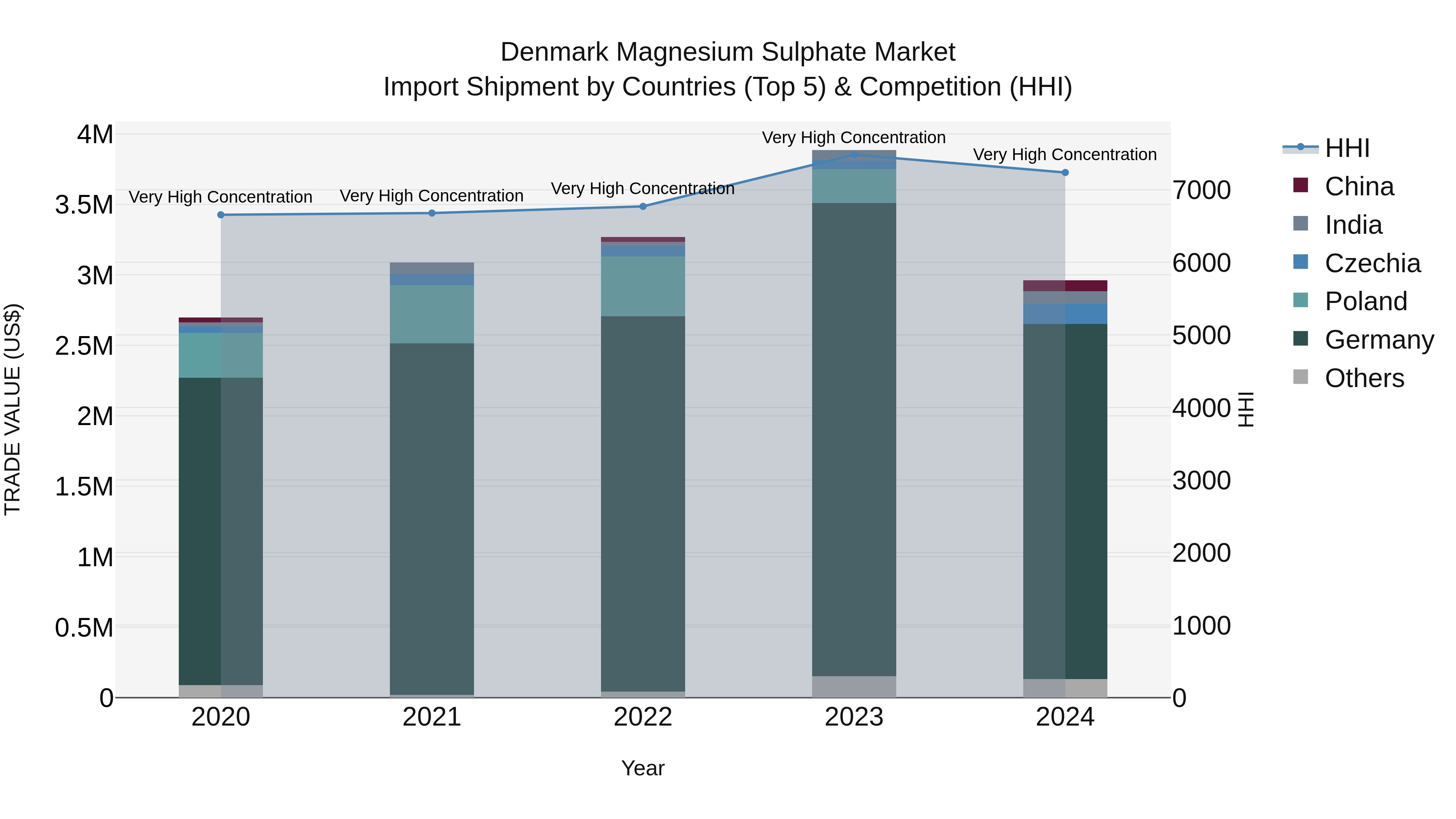 Denmark Magnesium Sulphate Market Top 5 Importing Countries and Market Competition (HHI) Analysis