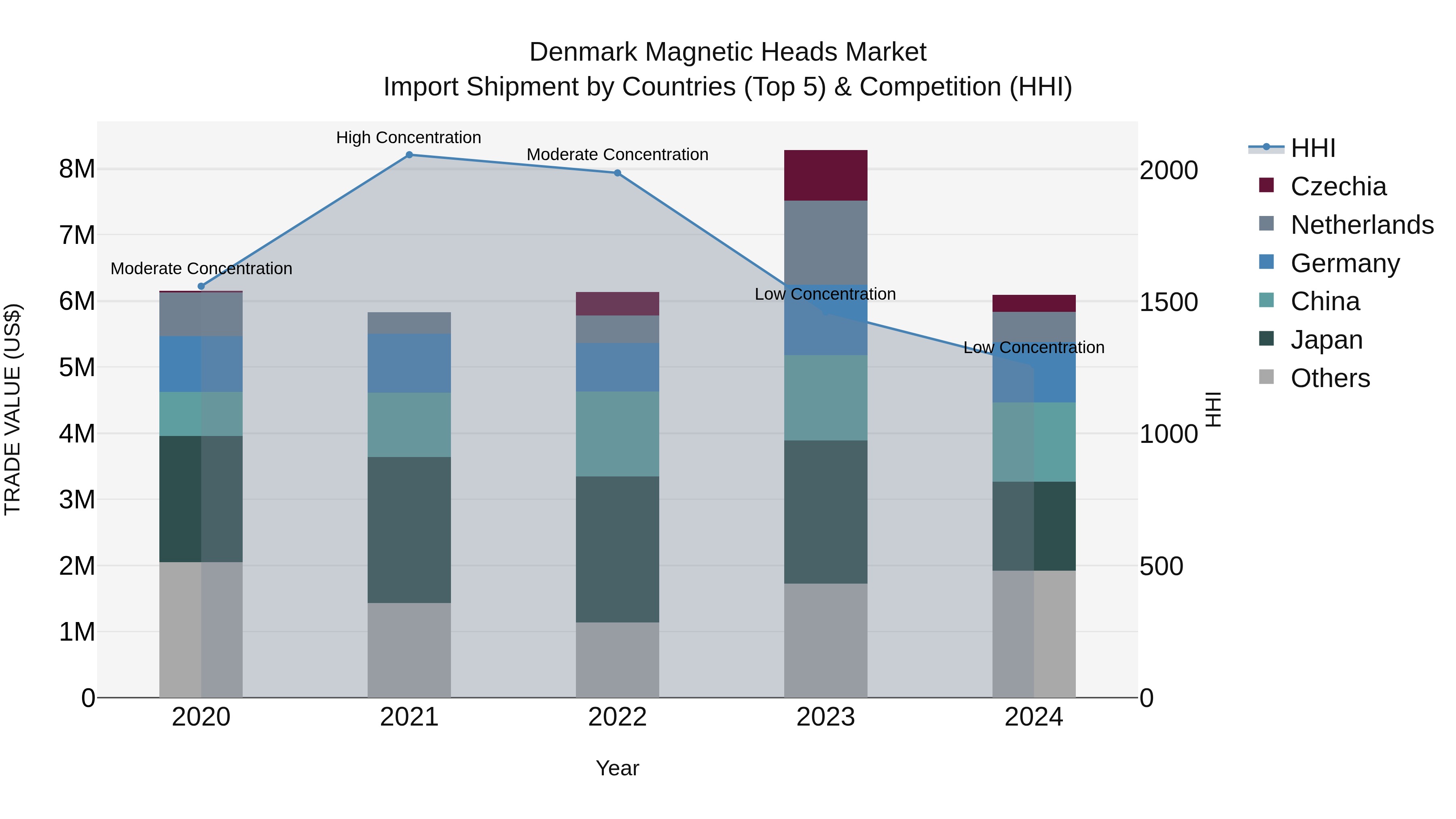 Denmark Magnetic Heads Market Top 5 Importing Countries and Market Competition (HHI) Analysis