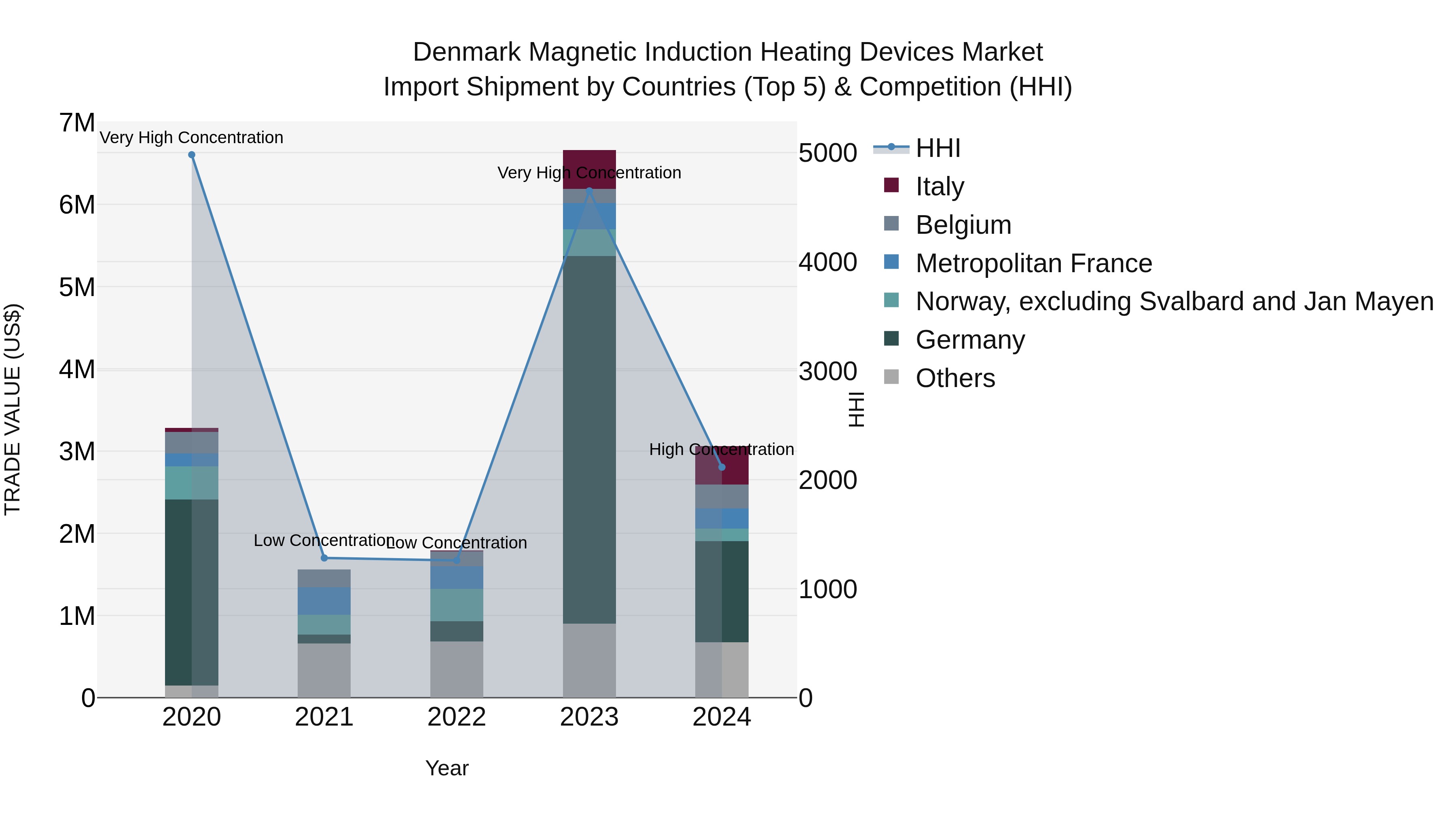 Denmark Magnetic Induction Heating Devices Market Top 5 Importing Countries and Market Competition (HHI) Analysis