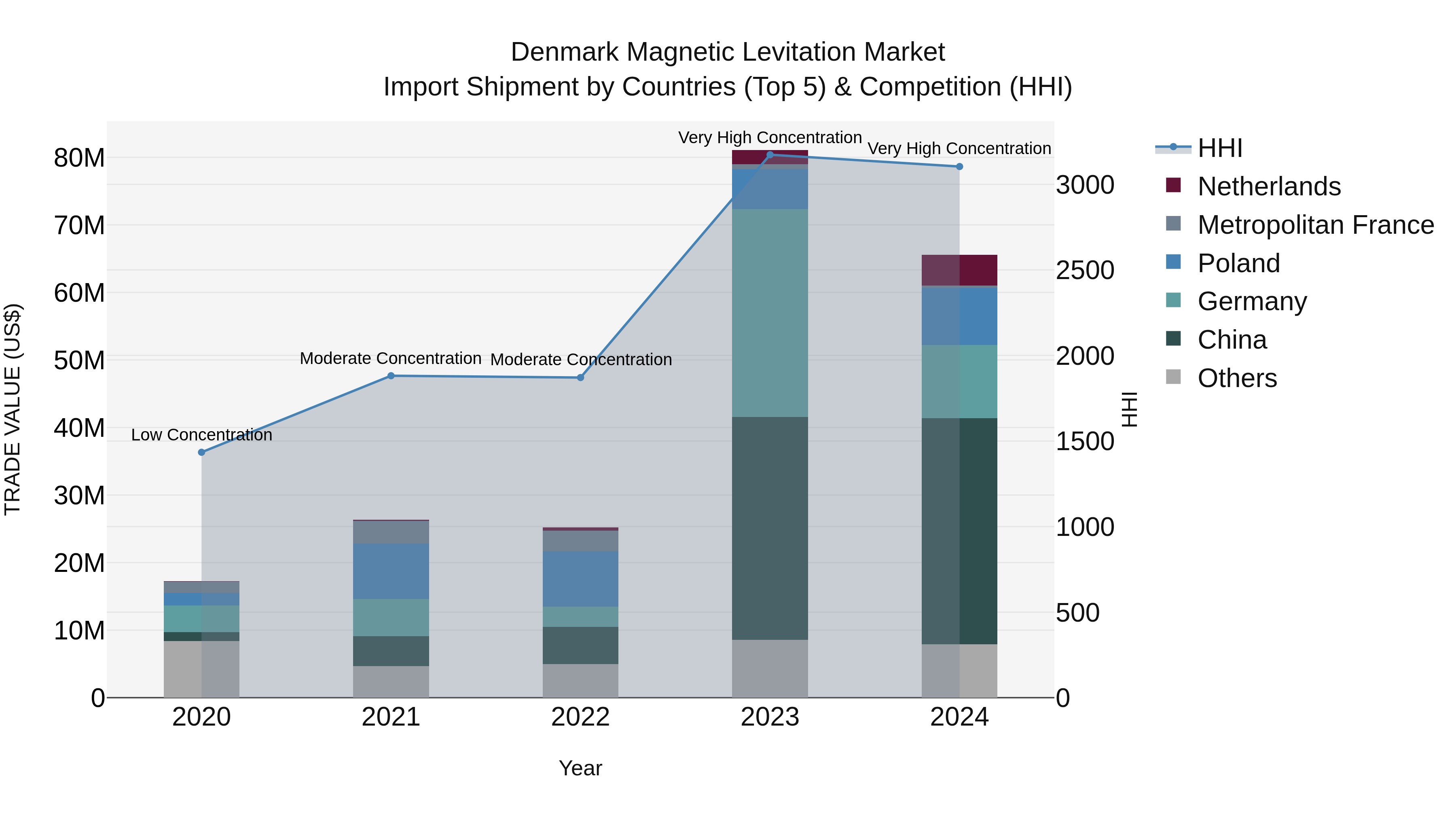 Denmark Magnetic Levitation Market Top 5 Importing Countries and Market Competition (HHI) Analysis