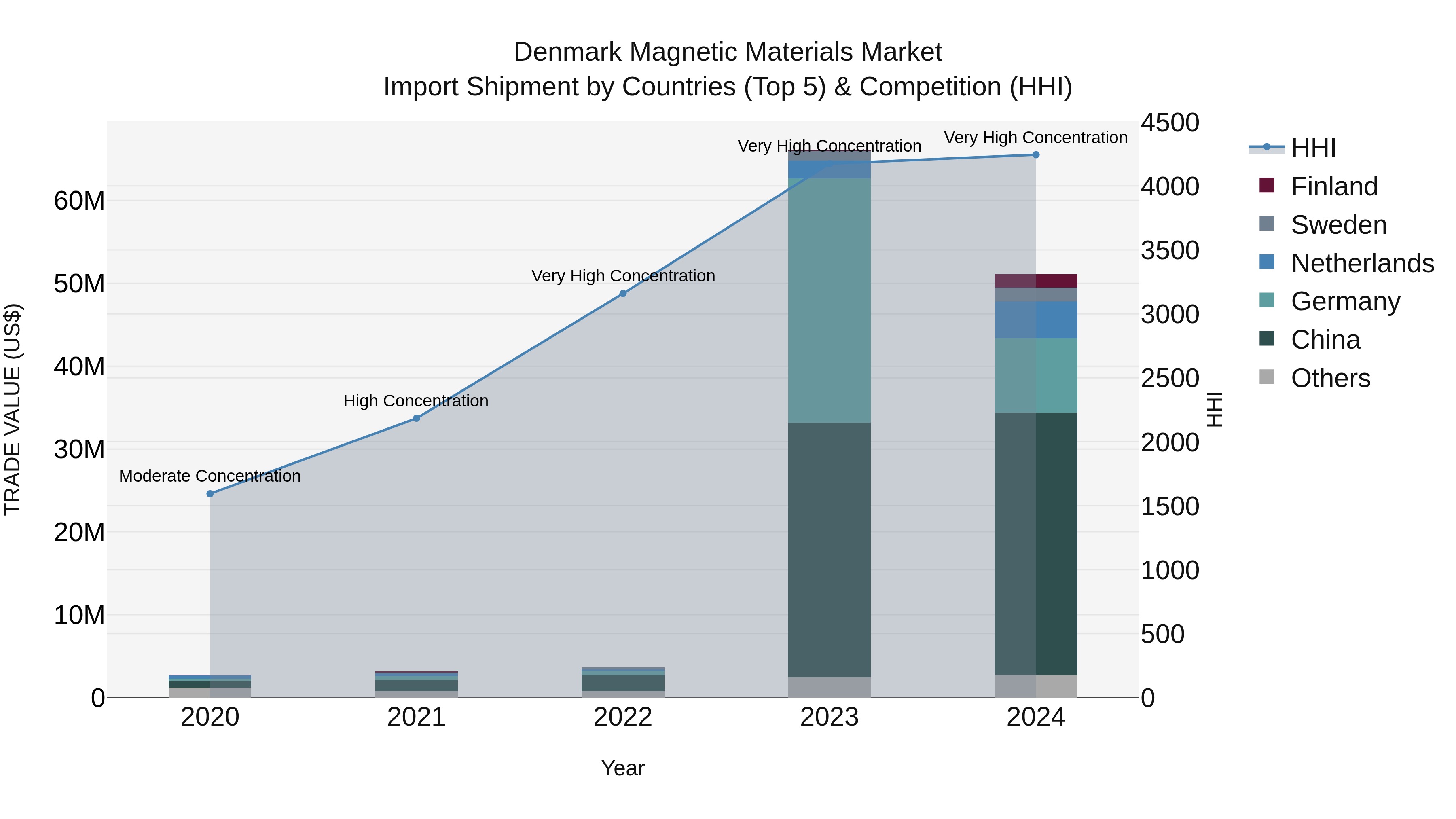Denmark Magnetic Materials Market Top 5 Importing Countries and Market Competition (HHI) Analysis