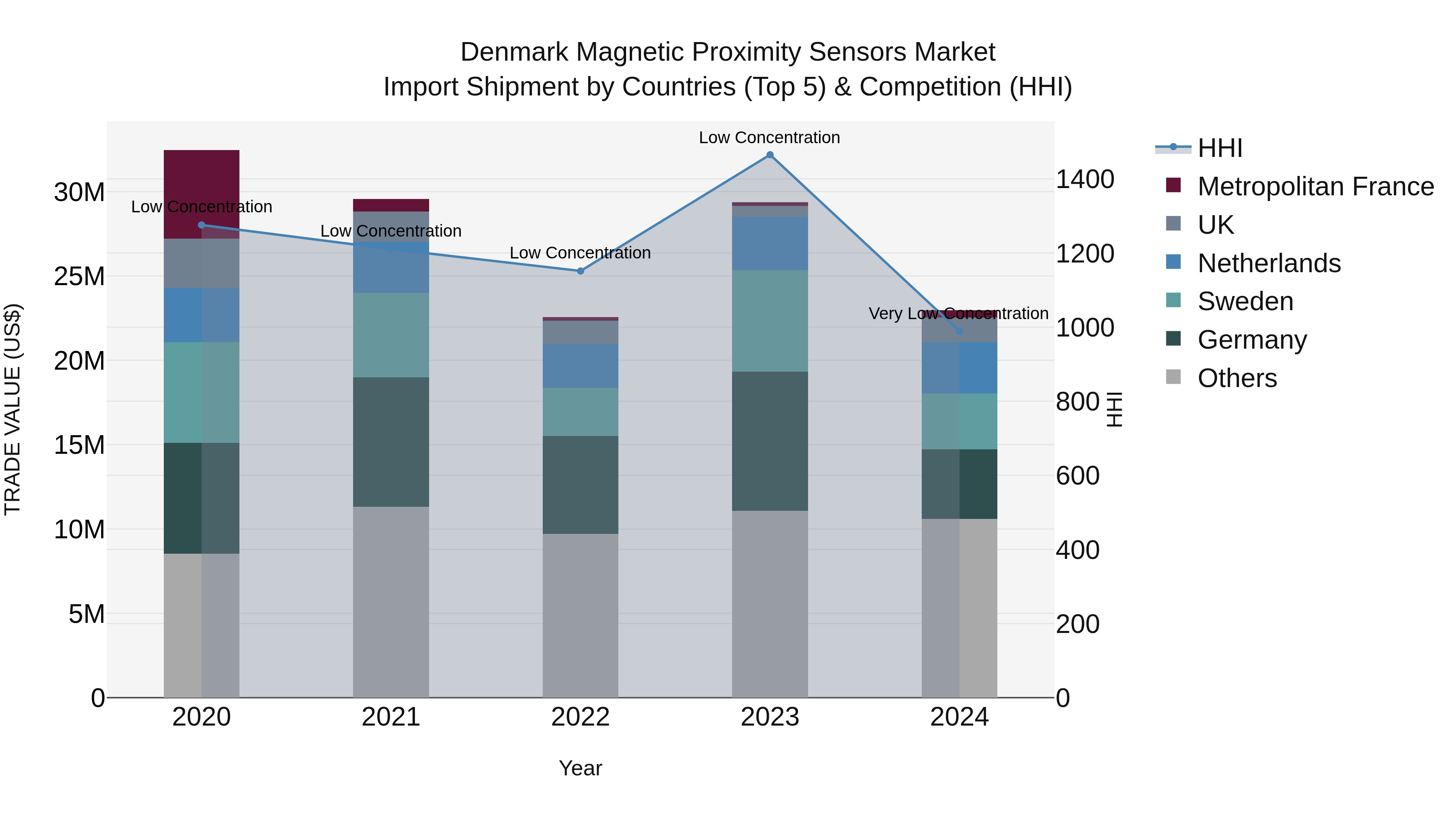 Denmark Magnetic Proximity Sensors Market Top 5 Importing Countries and Market Competition (HHI) Analysis