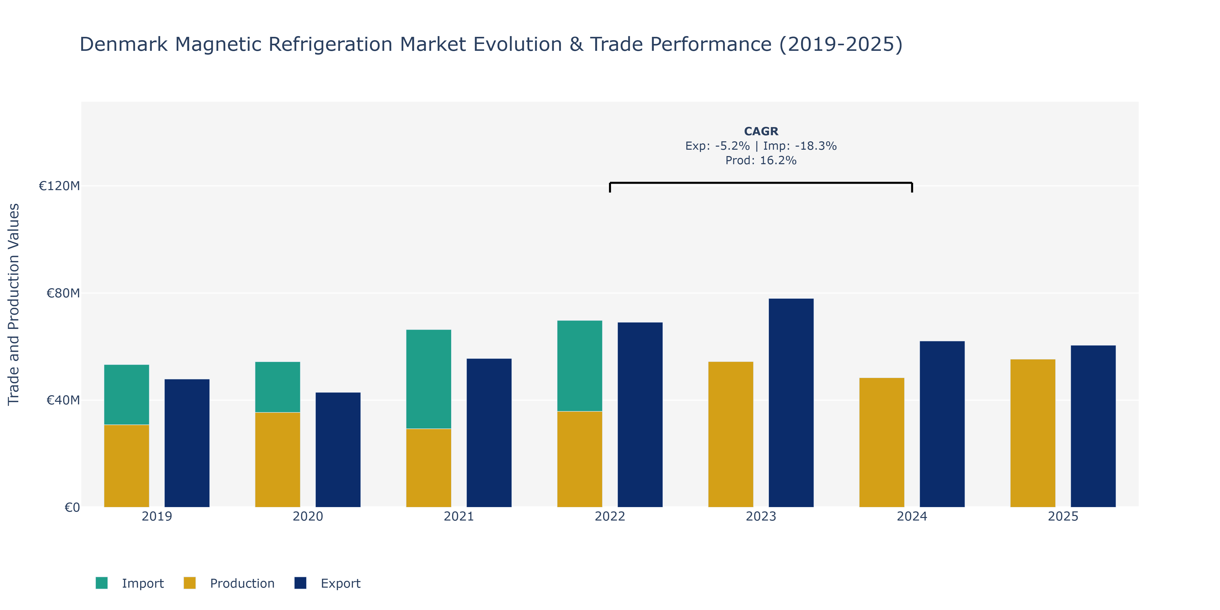 Denmark Magnetic Refrigeration Market: Production & Trade Performance (2019-2025)