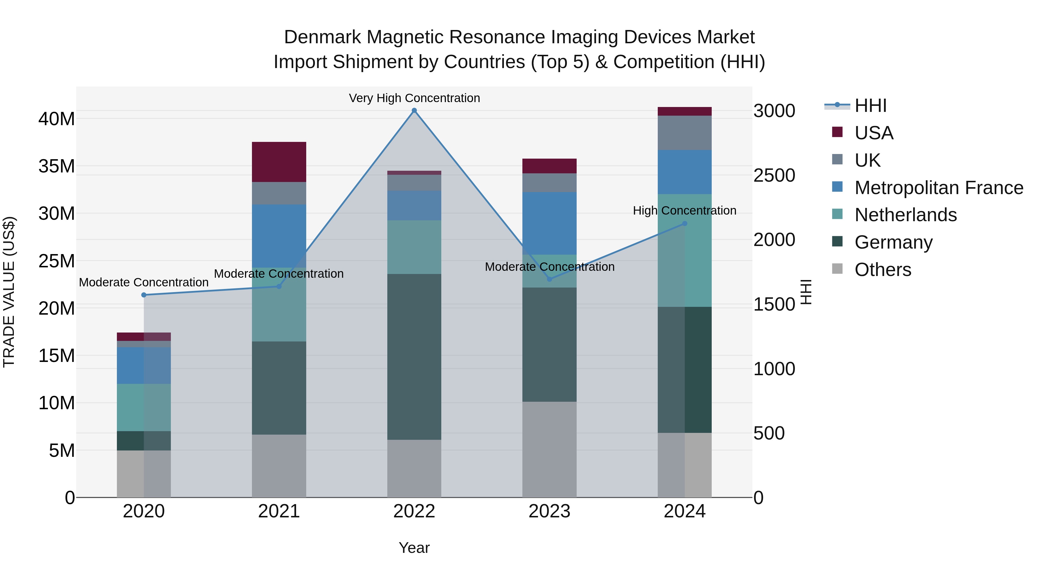 Denmark Magnetic Resonance Imaging Devices Market Top 5 Importing Countries and Market Competition (HHI) Analysis
