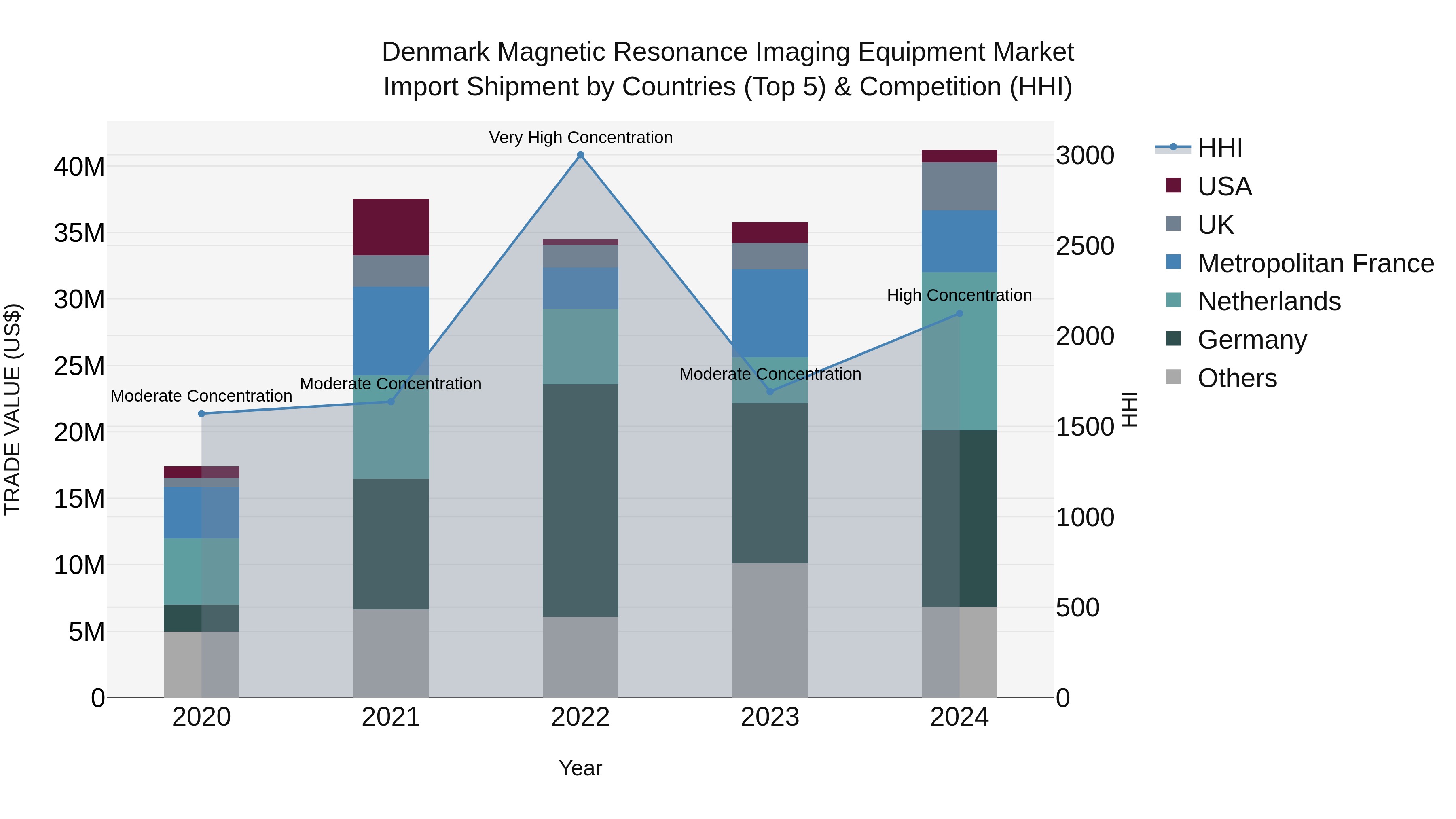 Denmark Magnetic Resonance Imaging Equipment Market Top 5 Importing Countries and Market Competition (HHI) Analysis