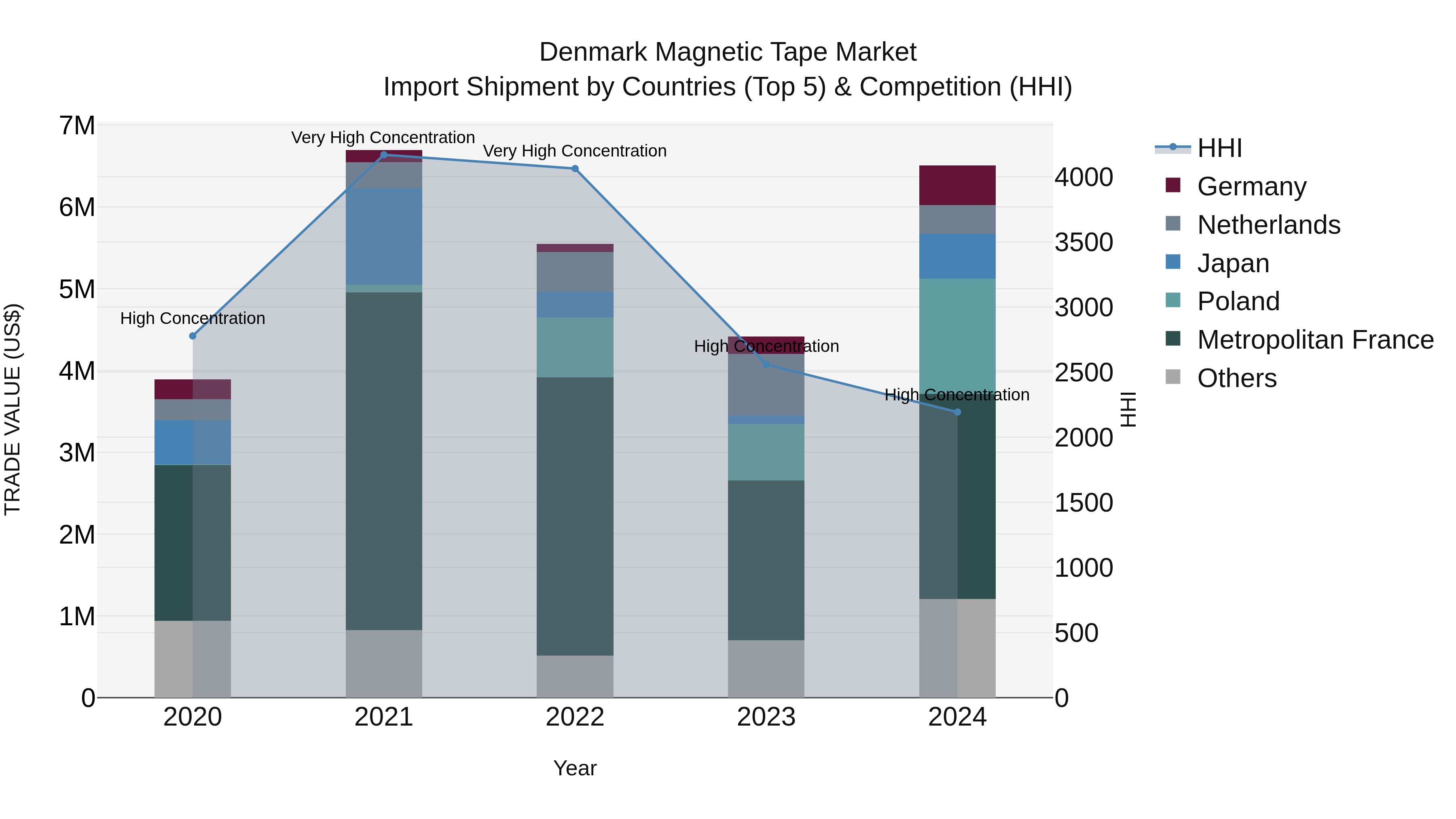 Denmark Magnetic Tape Market Top 5 Importing Countries and Market Competition (HHI) Analysis