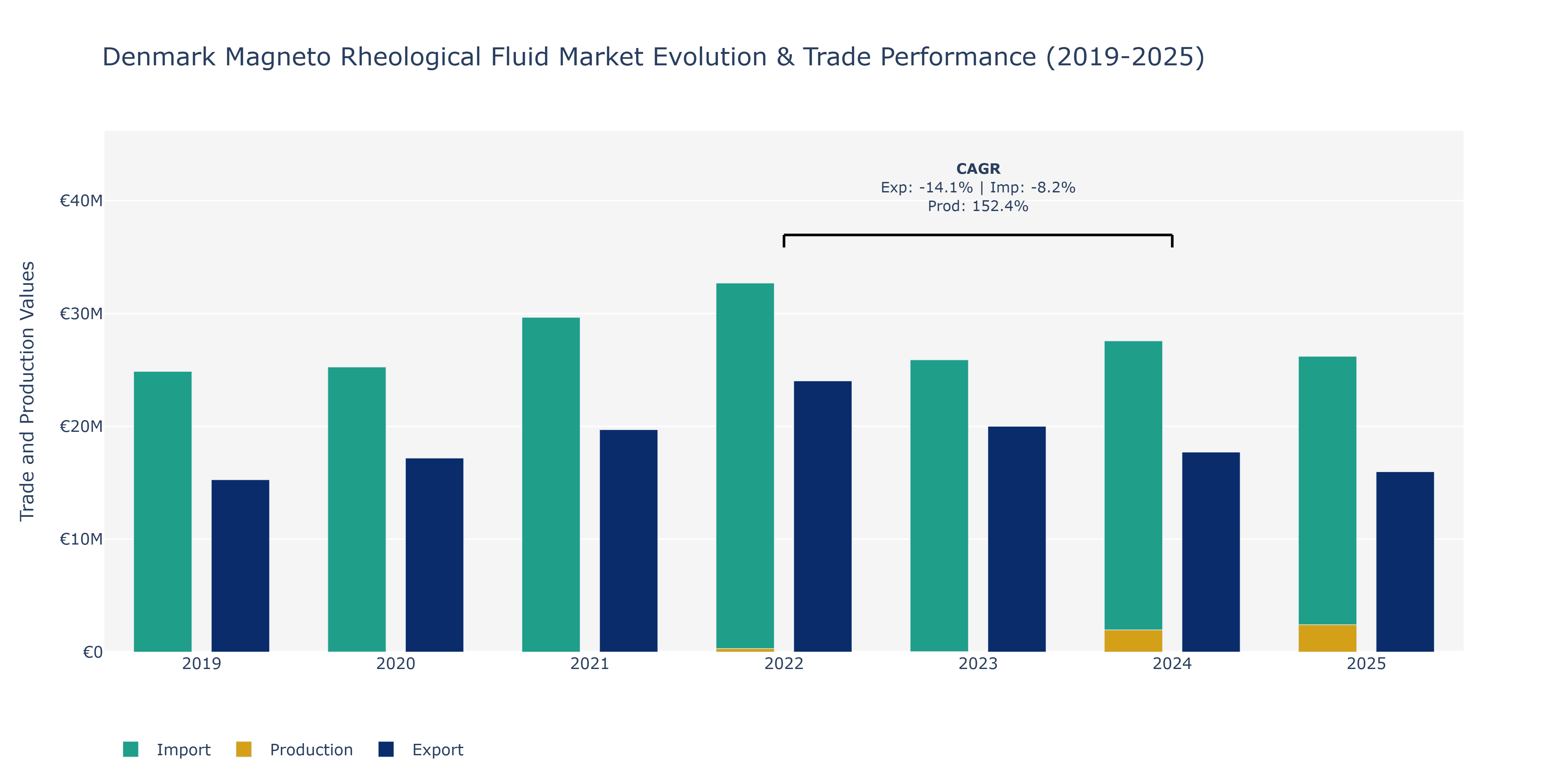 Denmark Magneto Rheological Fluid Market: Production & Trade Performance (2019-2025)