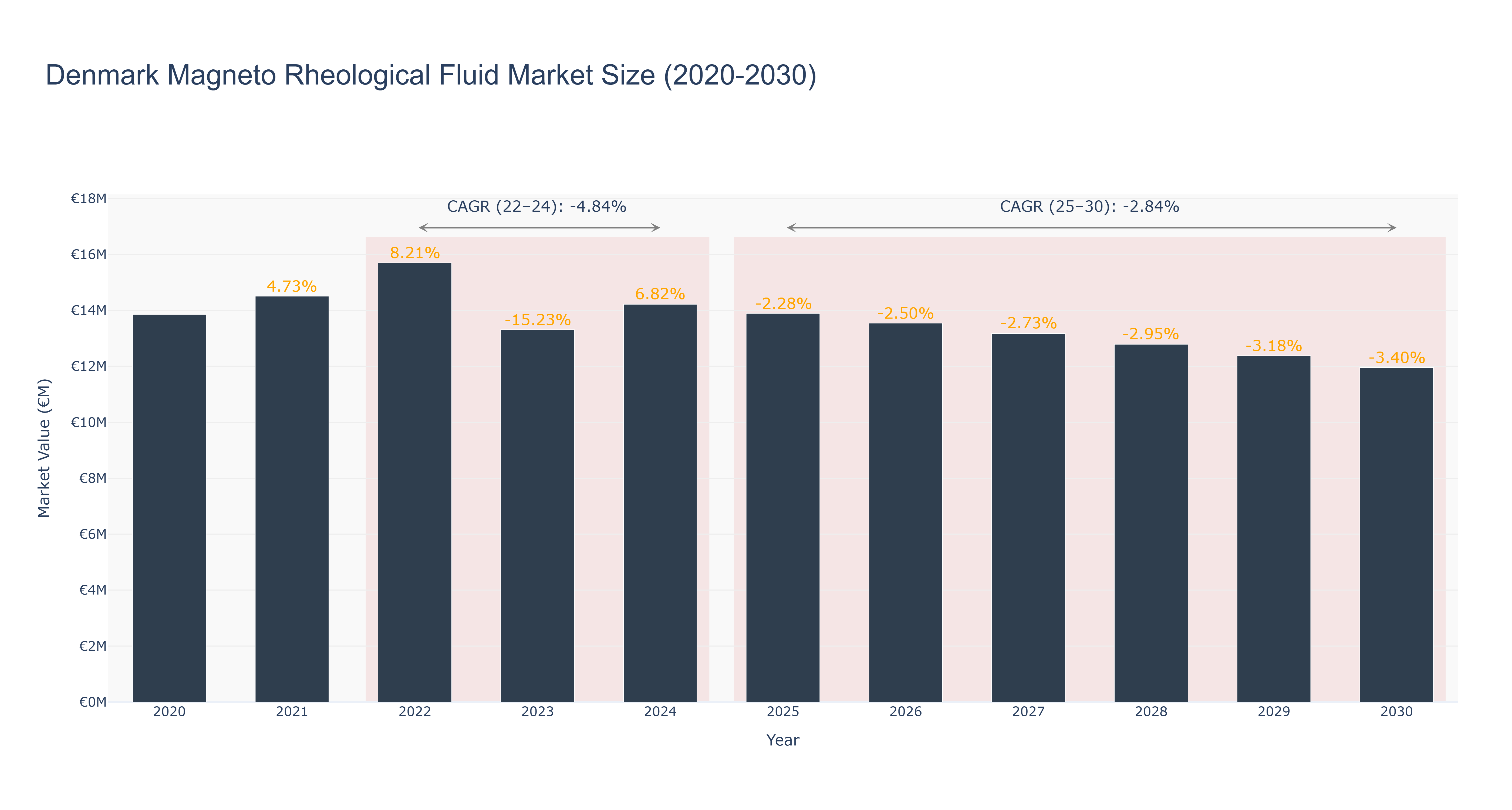 Denmark Magneto Rheological Fluid Market Size (2020-2030)