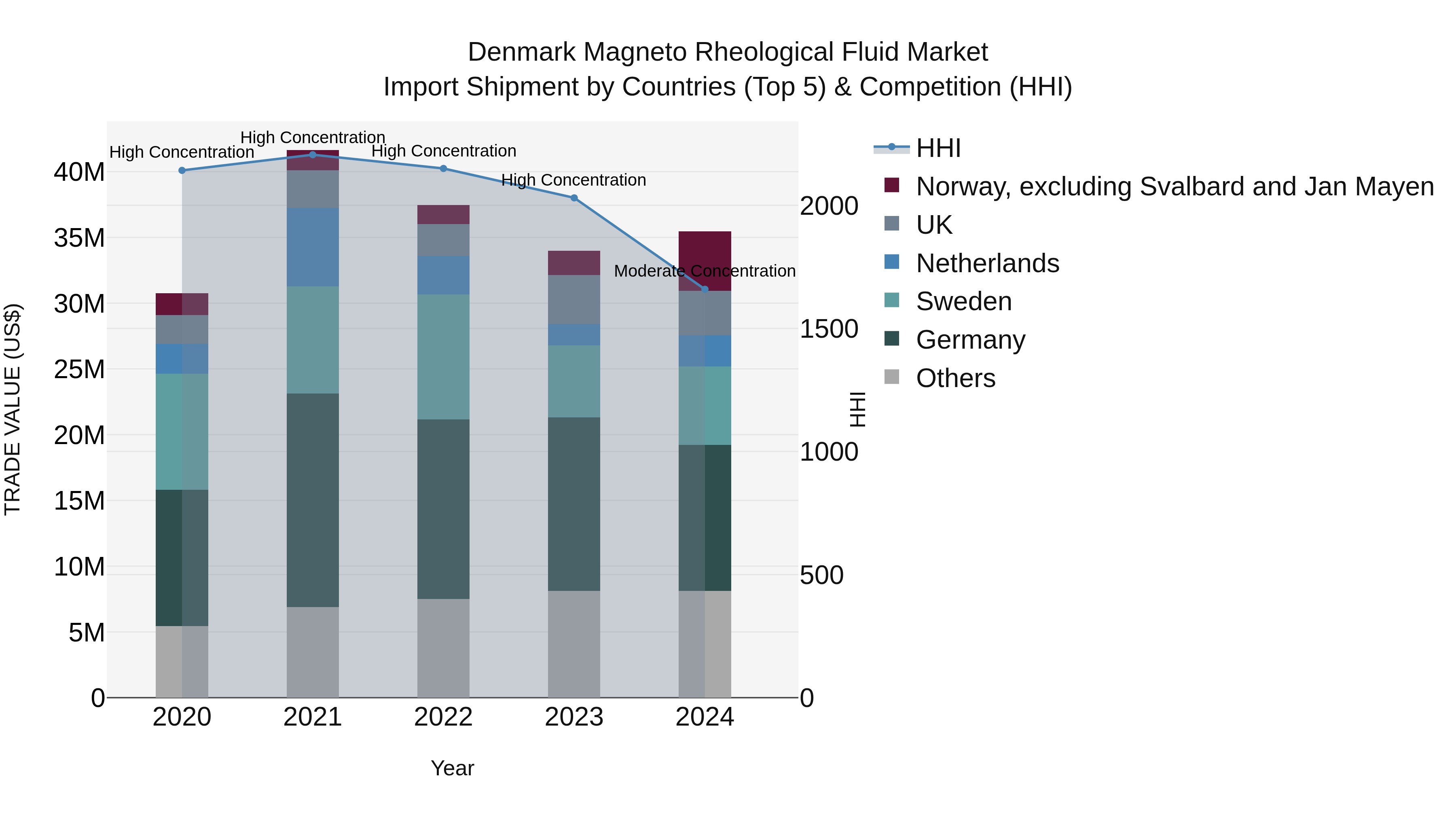Denmark Magneto Rheological Fluid Market Top 5 Importing Countries and Market Competition (HHI) Analysis