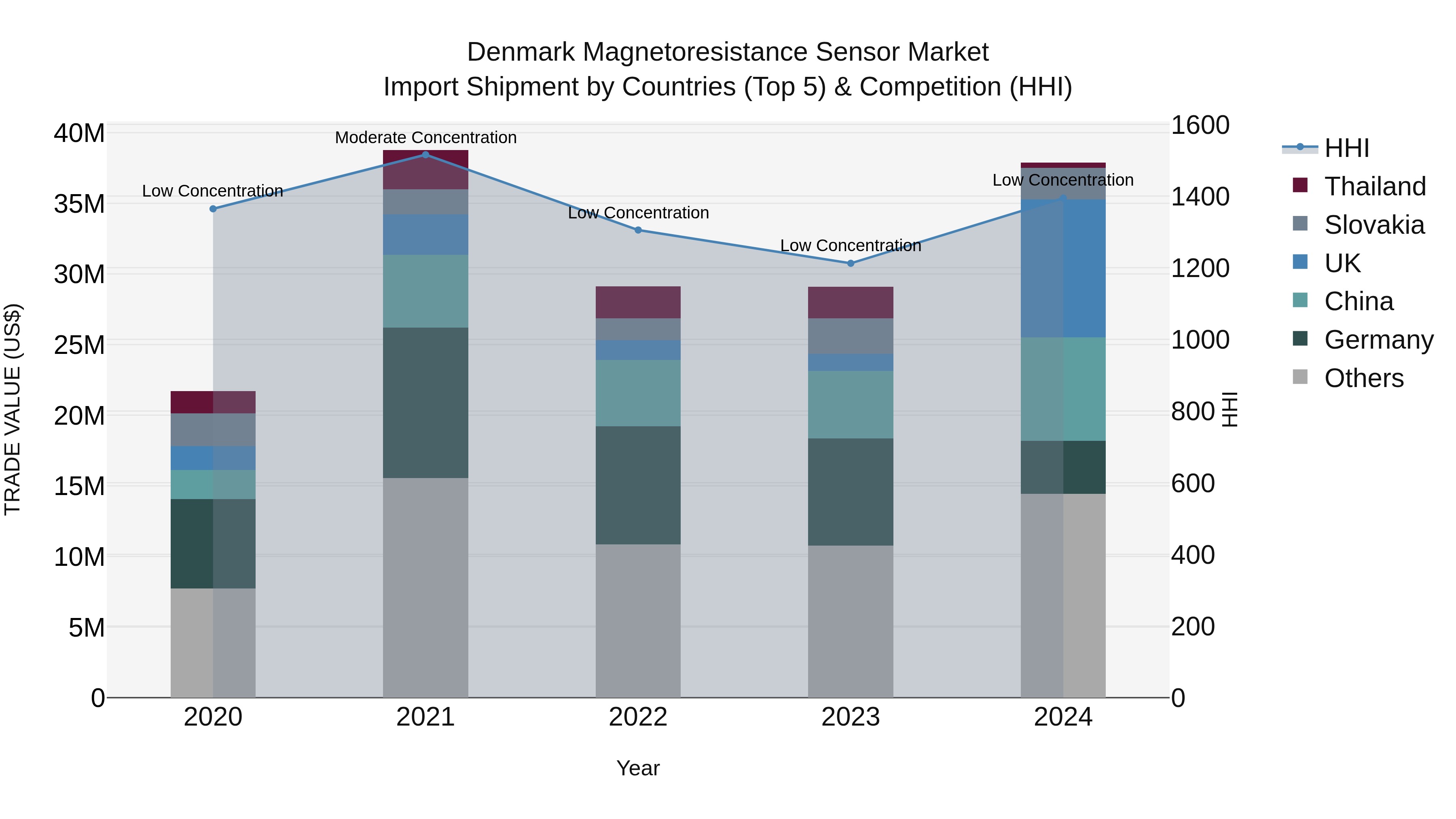 Denmark Magnetoresistance Sensor Market Top 5 Importing Countries and Market Competition (HHI) Analysis