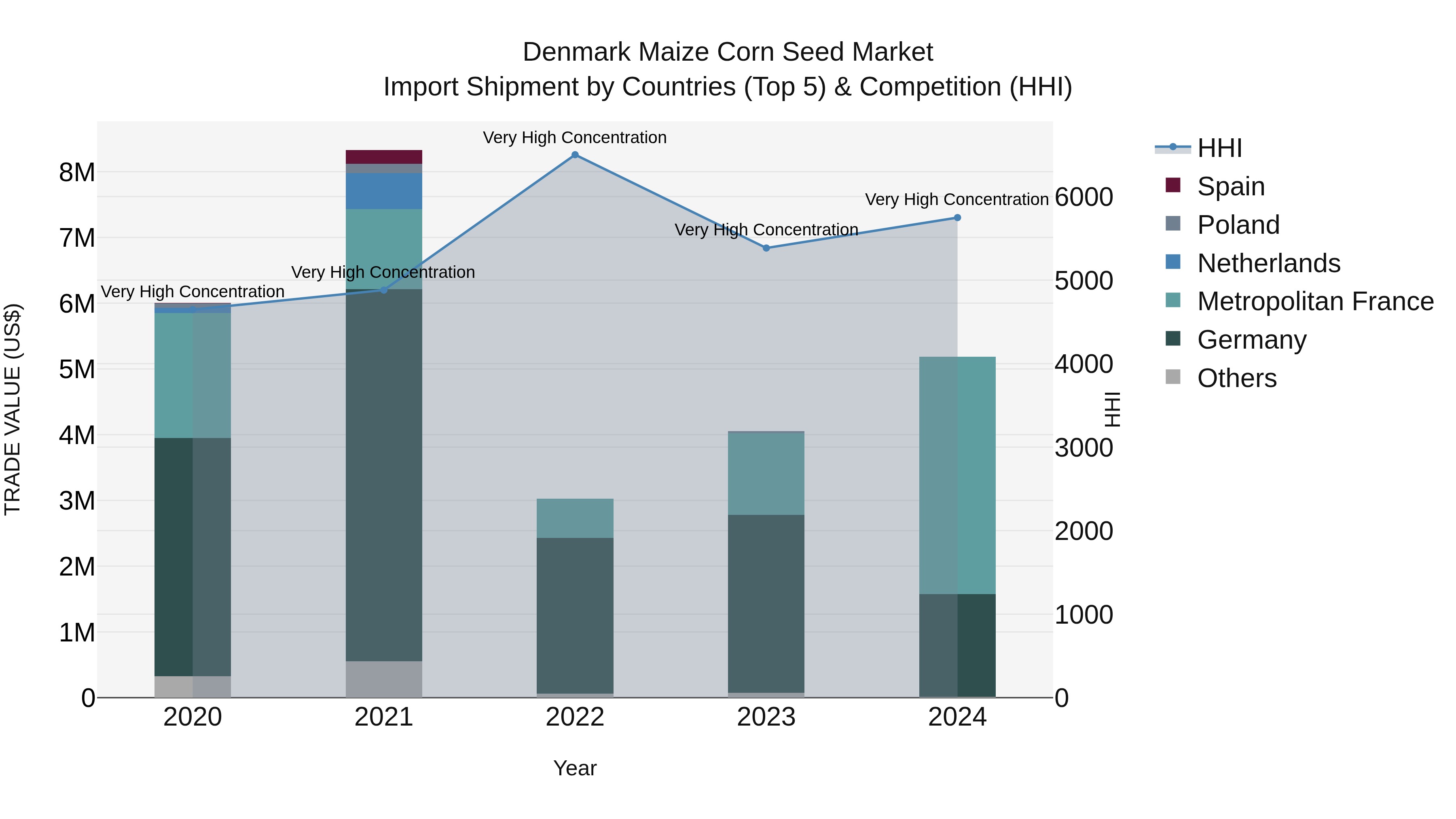 Denmark Maize Corn Seed Market Top 5 Importing Countries and Market Competition (HHI) Analysis