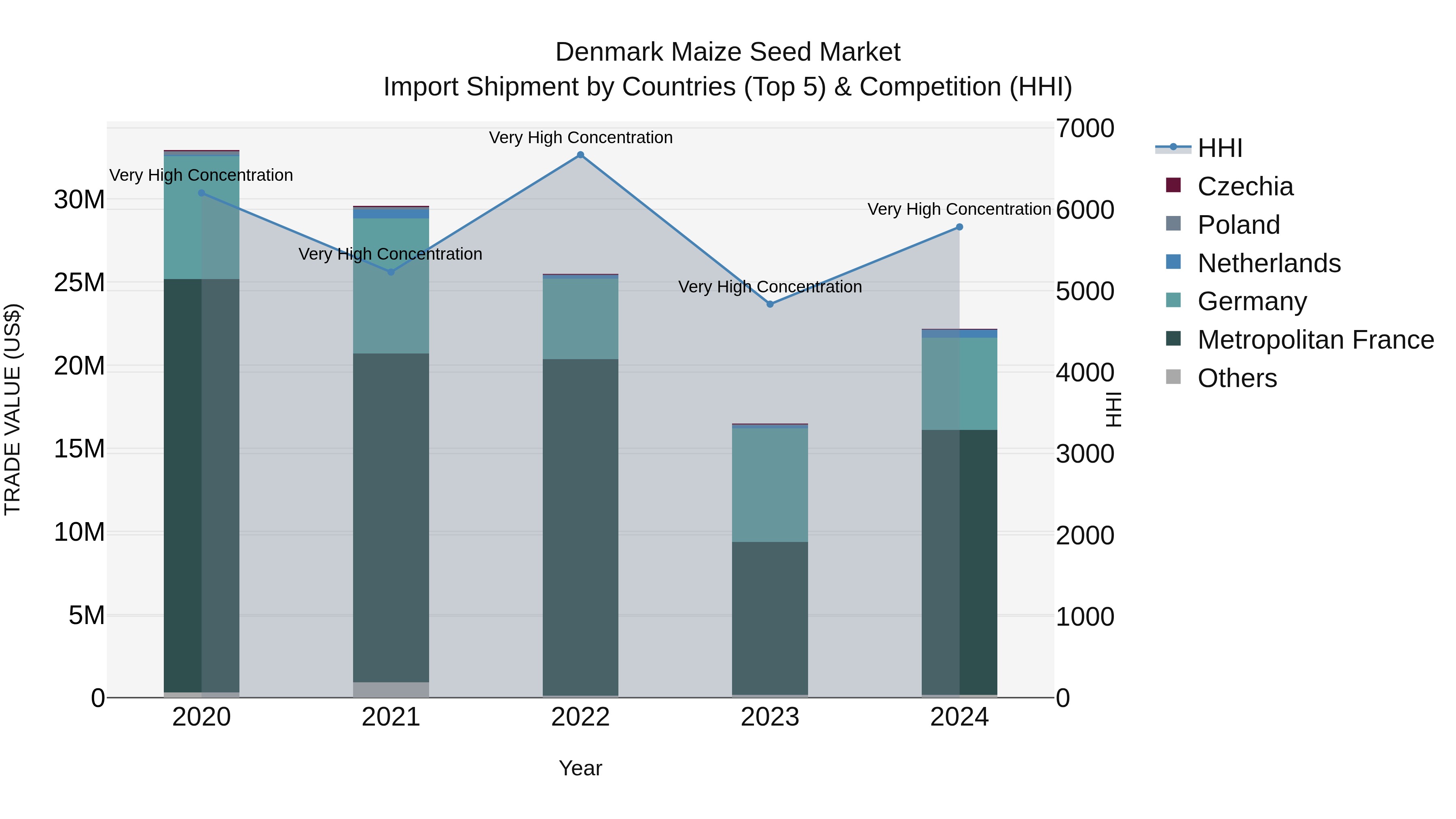 Denmark Maize Seed Market Top 5 Importing Countries and Market Competition (HHI) Analysis
