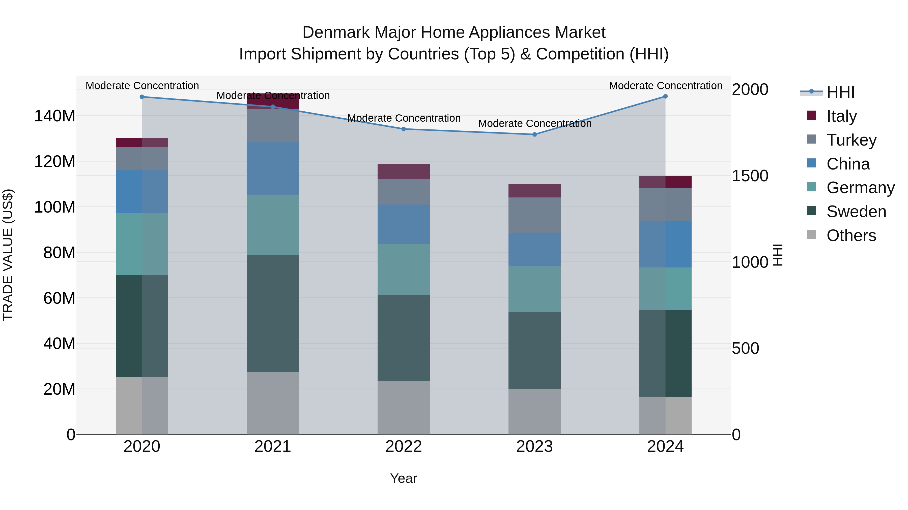 Denmark Major Home Appliances Market Top 5 Importing Countries and Market Competition (HHI) Analysis