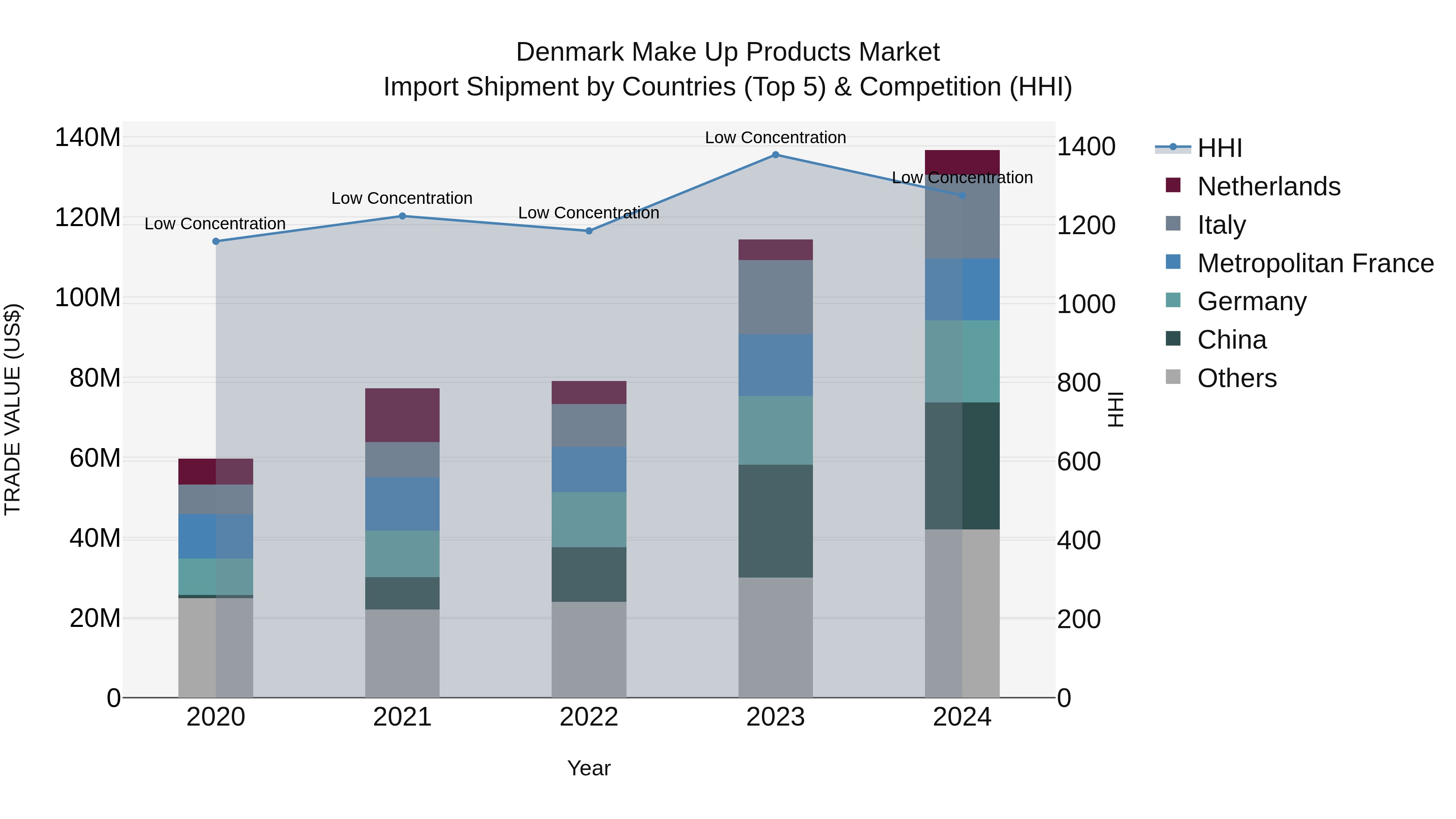 Denmark Make Up Products Market Top 5 Importing Countries and Market Competition (HHI) Analysis