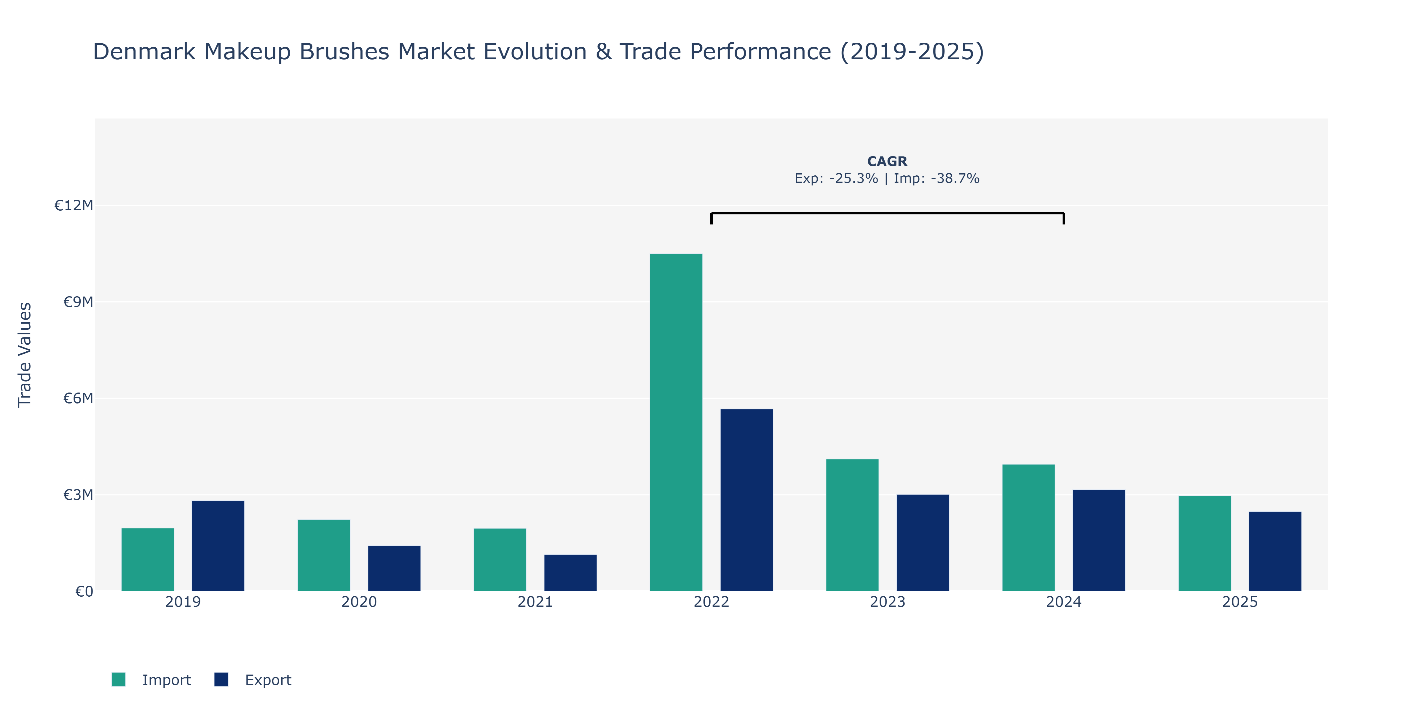 Denmark Makeup Brushes Market: Production & Trade Performance (2019-2025)